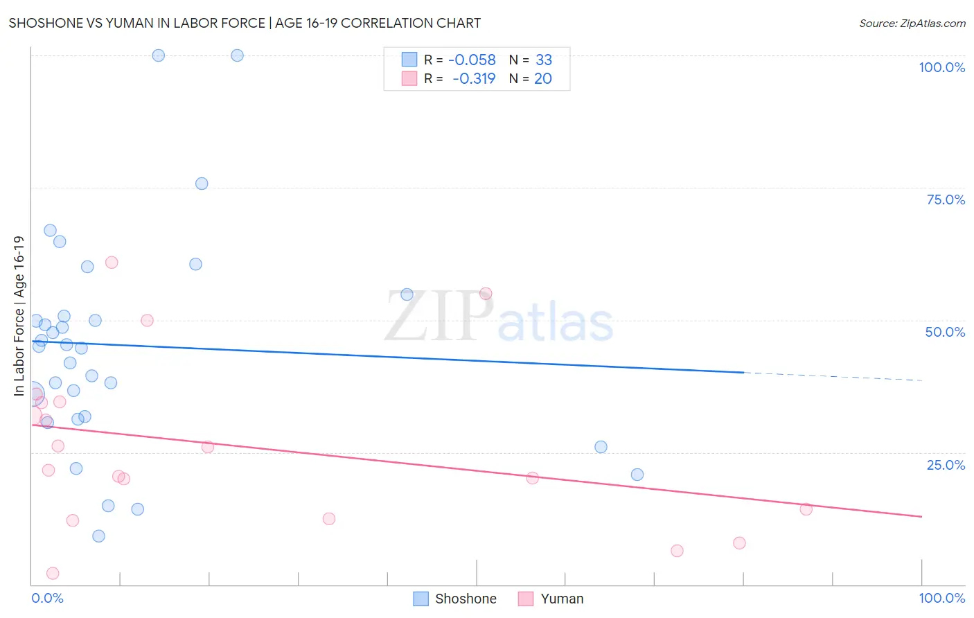 Shoshone vs Yuman In Labor Force | Age 16-19