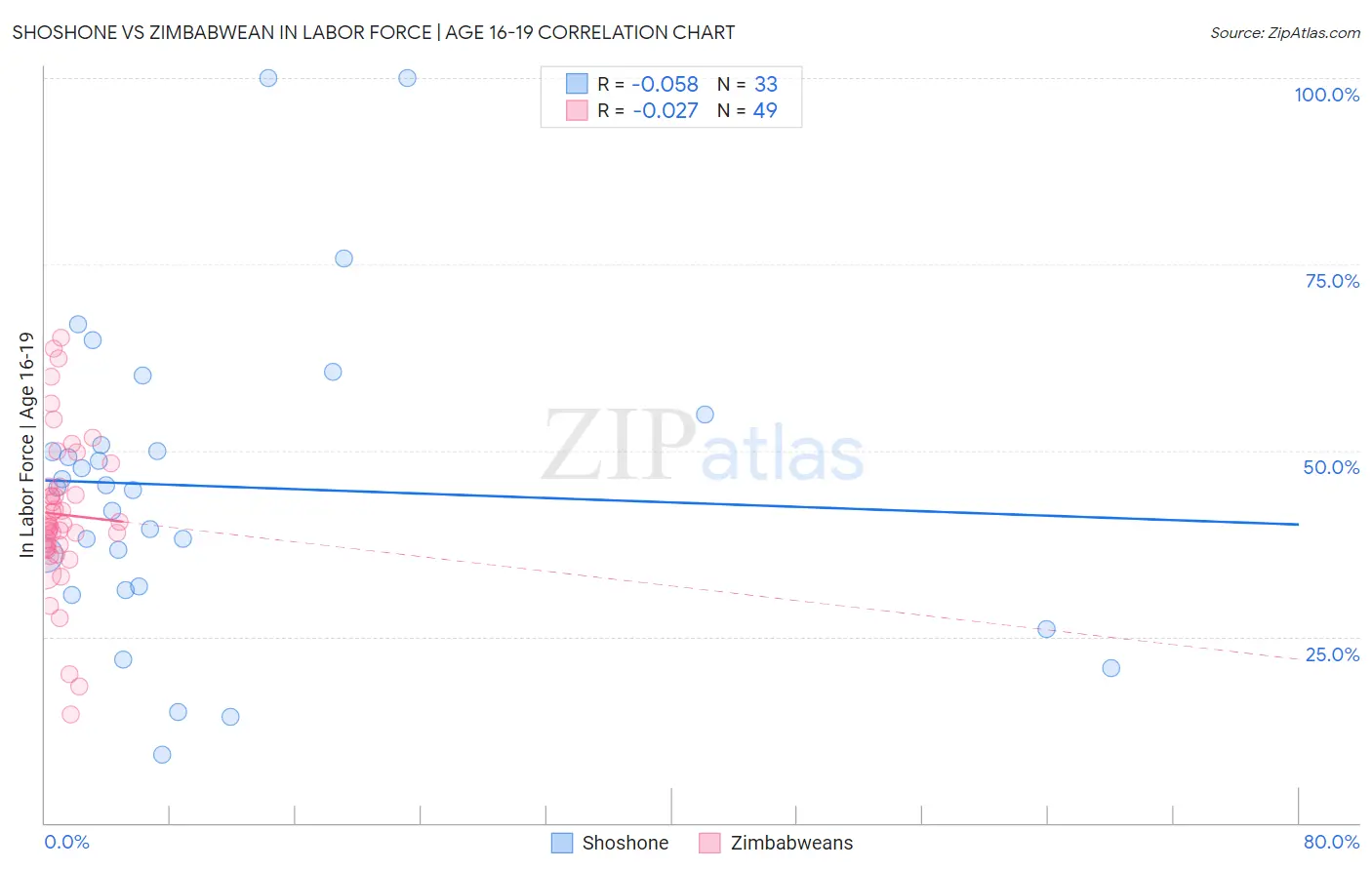 Shoshone vs Zimbabwean In Labor Force | Age 16-19