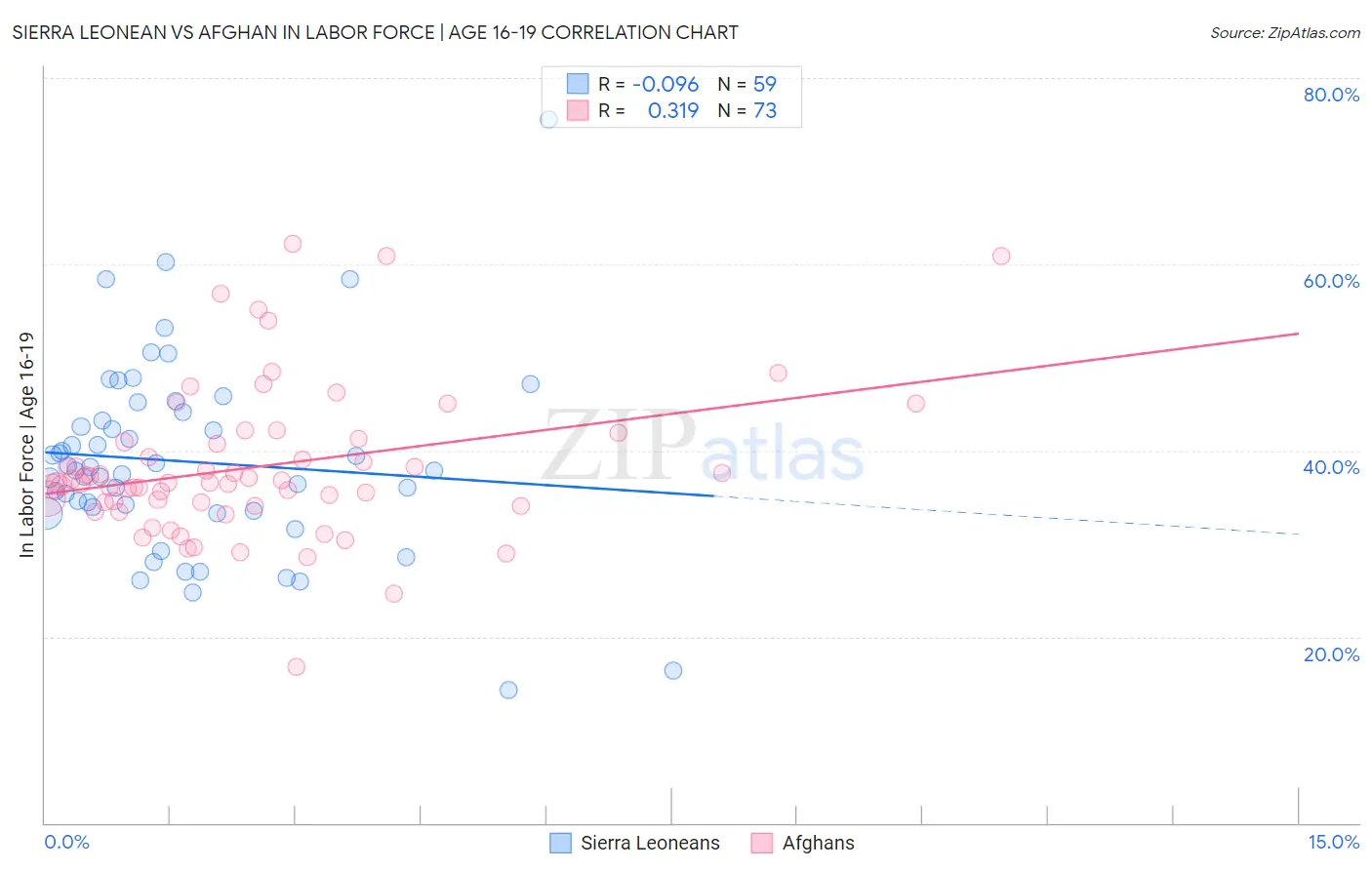Sierra Leonean vs Afghan In Labor Force | Age 16-19
