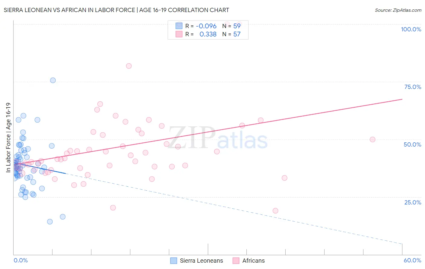 Sierra Leonean vs African In Labor Force | Age 16-19