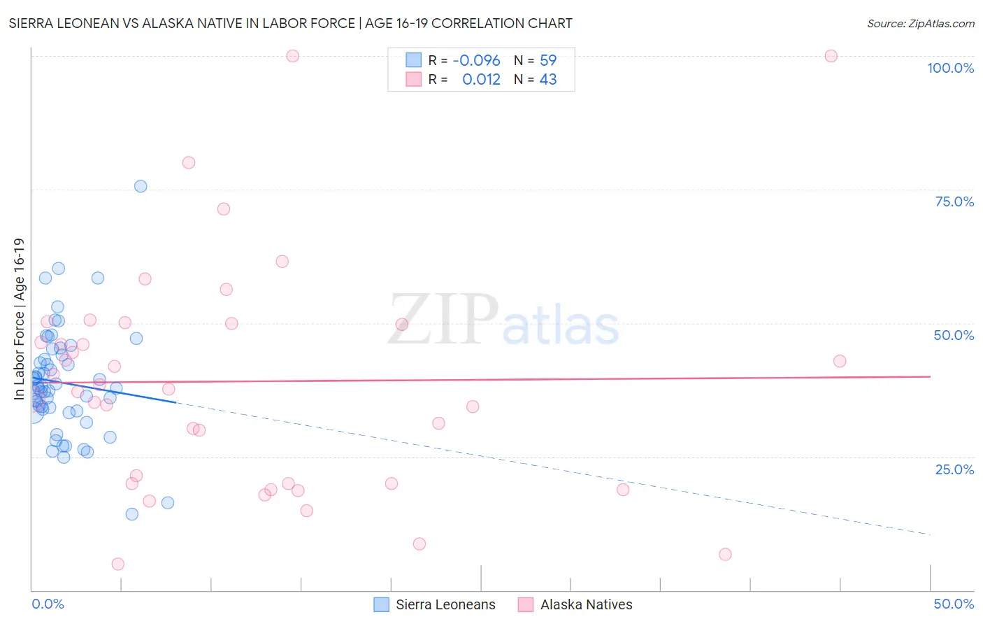 Sierra Leonean vs Alaska Native In Labor Force | Age 16-19
