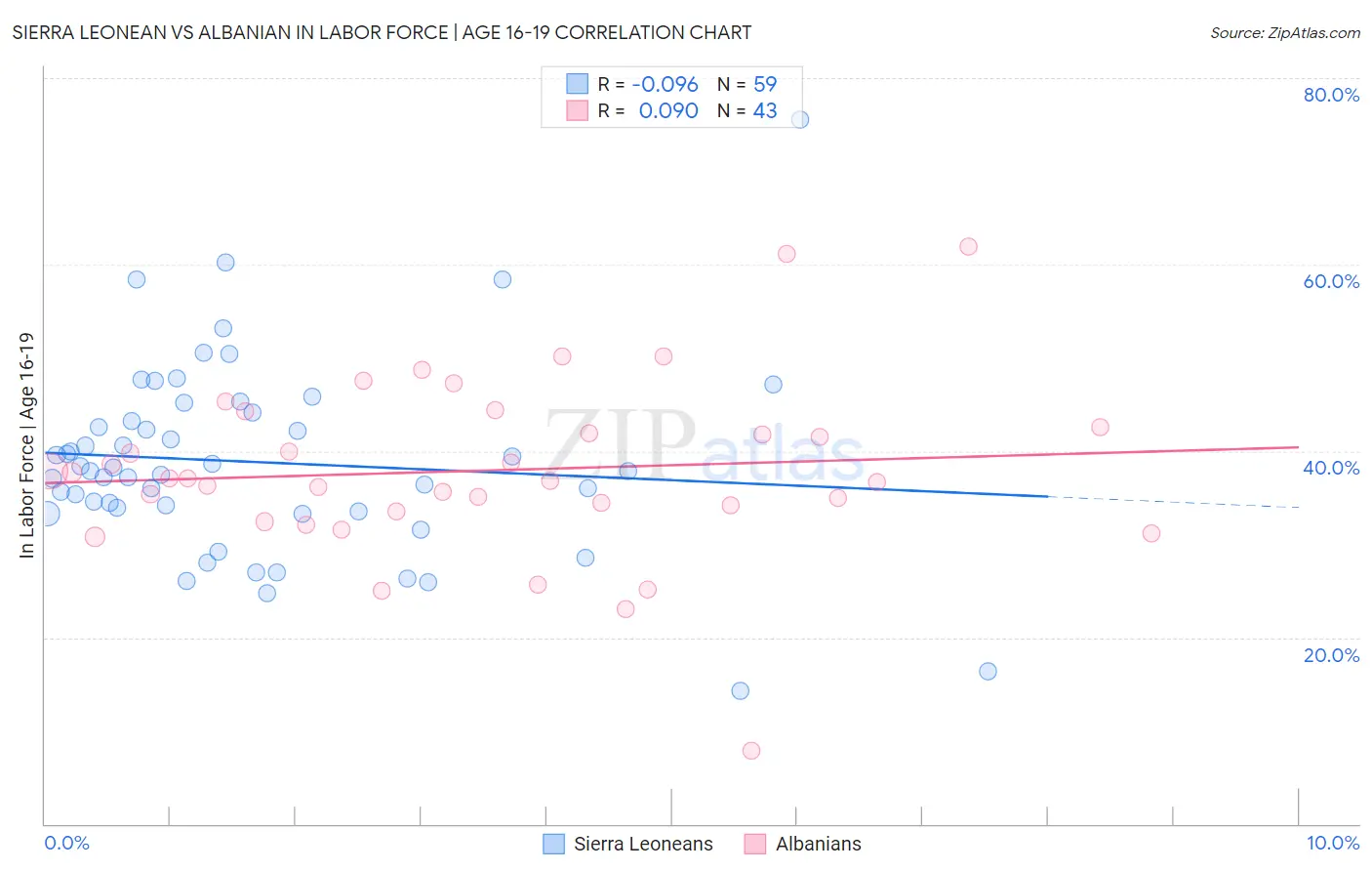 Sierra Leonean vs Albanian In Labor Force | Age 16-19