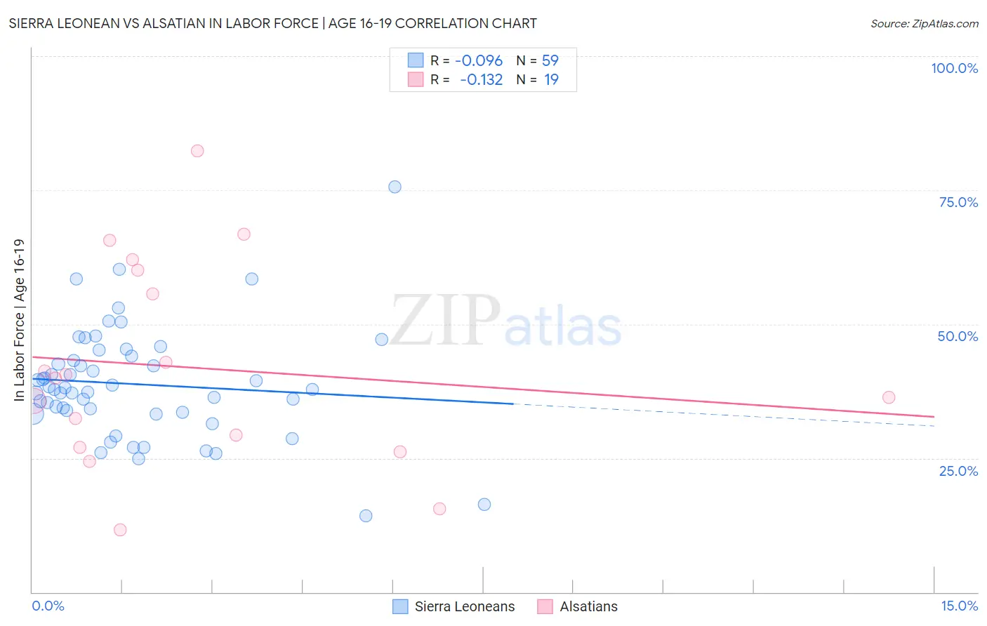 Sierra Leonean vs Alsatian In Labor Force | Age 16-19
