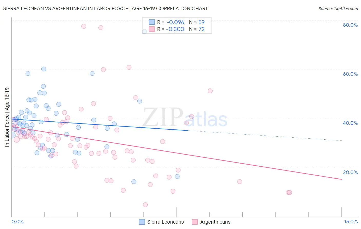 Sierra Leonean vs Argentinean In Labor Force | Age 16-19