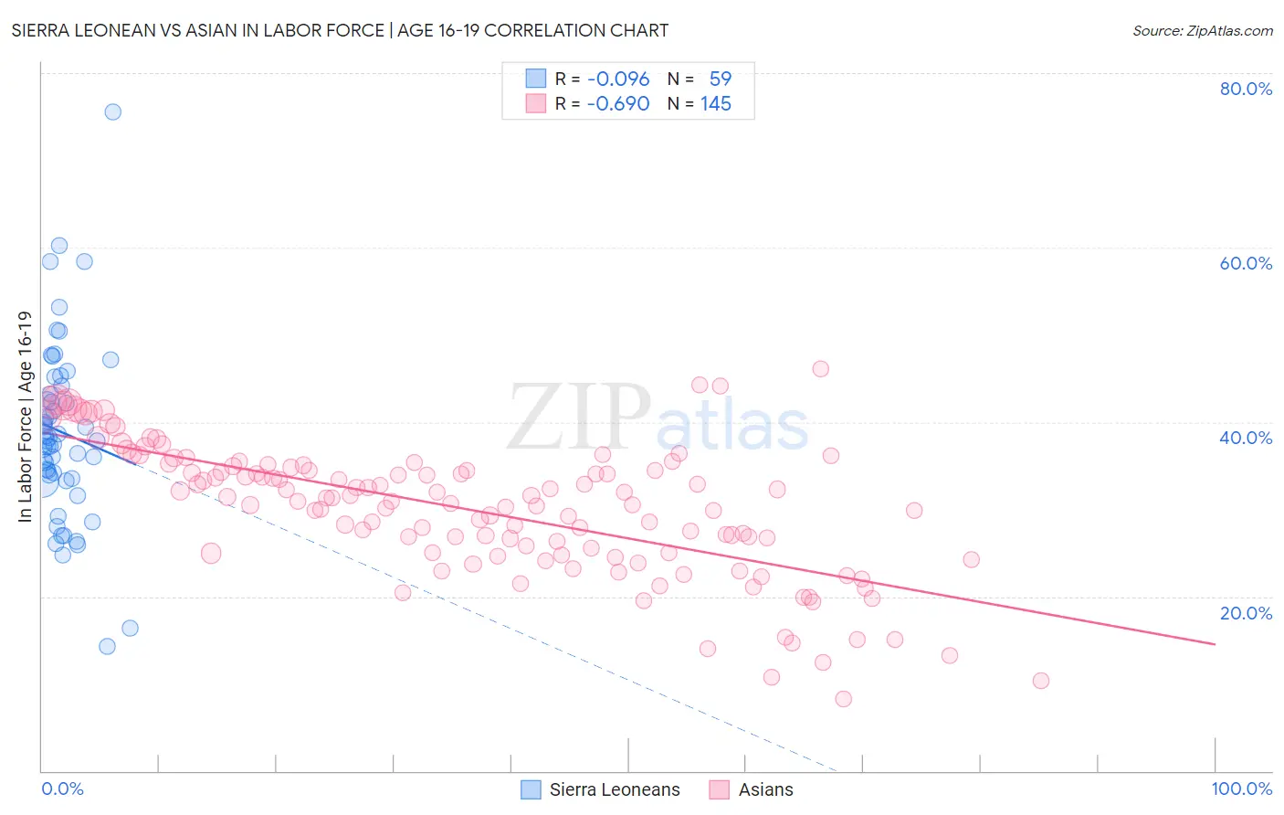 Sierra Leonean vs Asian In Labor Force | Age 16-19