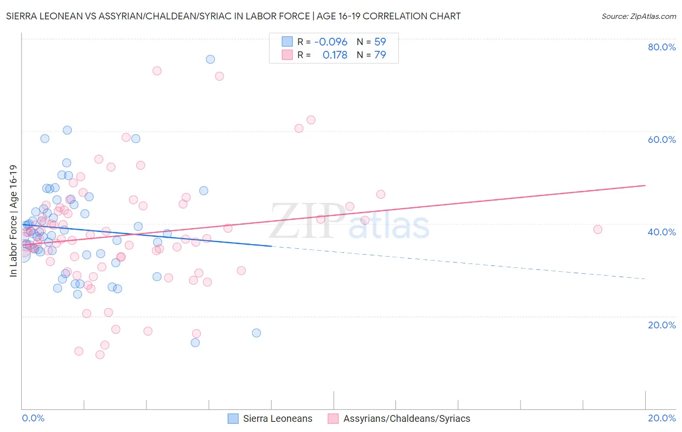 Sierra Leonean vs Assyrian/Chaldean/Syriac In Labor Force | Age 16-19