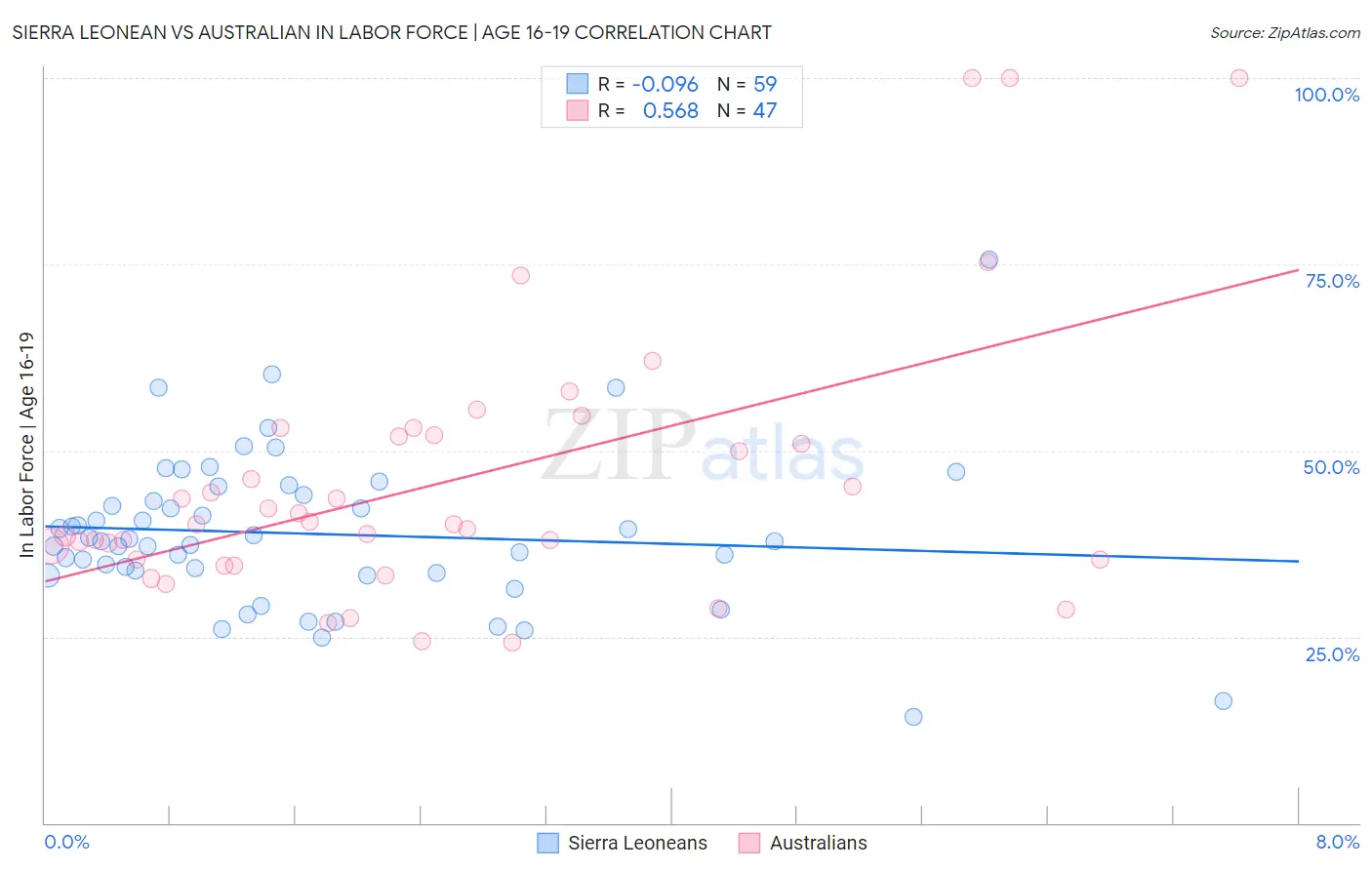 Sierra Leonean vs Australian In Labor Force | Age 16-19