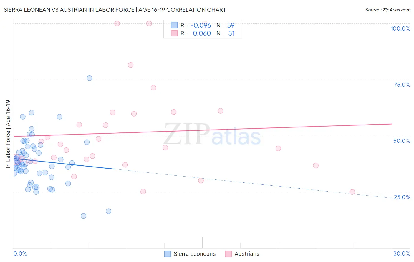 Sierra Leonean vs Austrian In Labor Force | Age 16-19