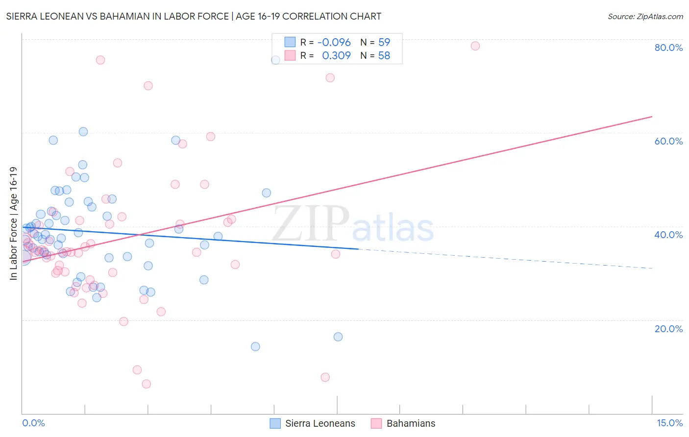 Sierra Leonean vs Bahamian In Labor Force | Age 16-19