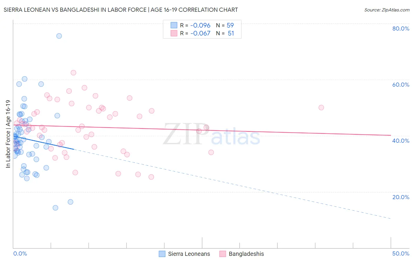 Sierra Leonean vs Bangladeshi In Labor Force | Age 16-19