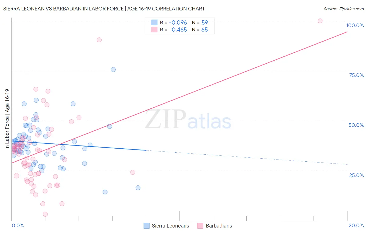 Sierra Leonean vs Barbadian In Labor Force | Age 16-19