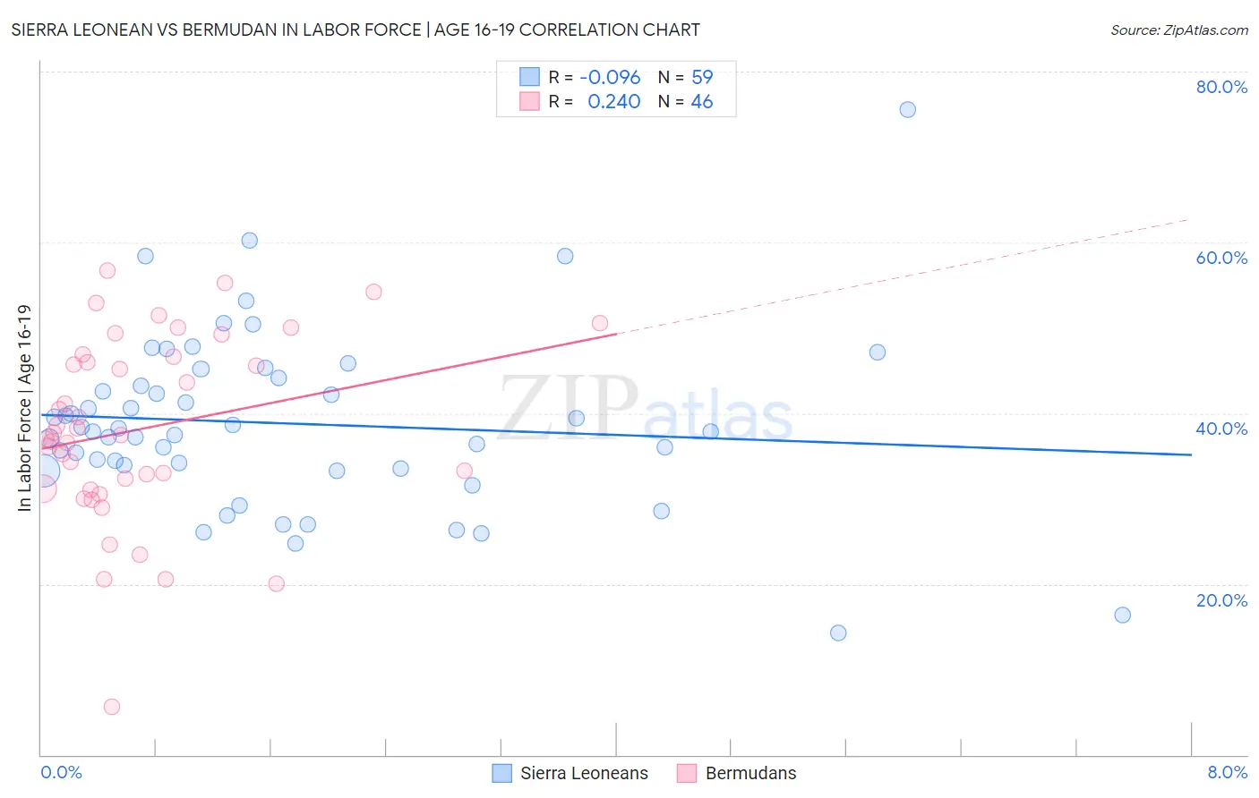Sierra Leonean vs Bermudan In Labor Force | Age 16-19