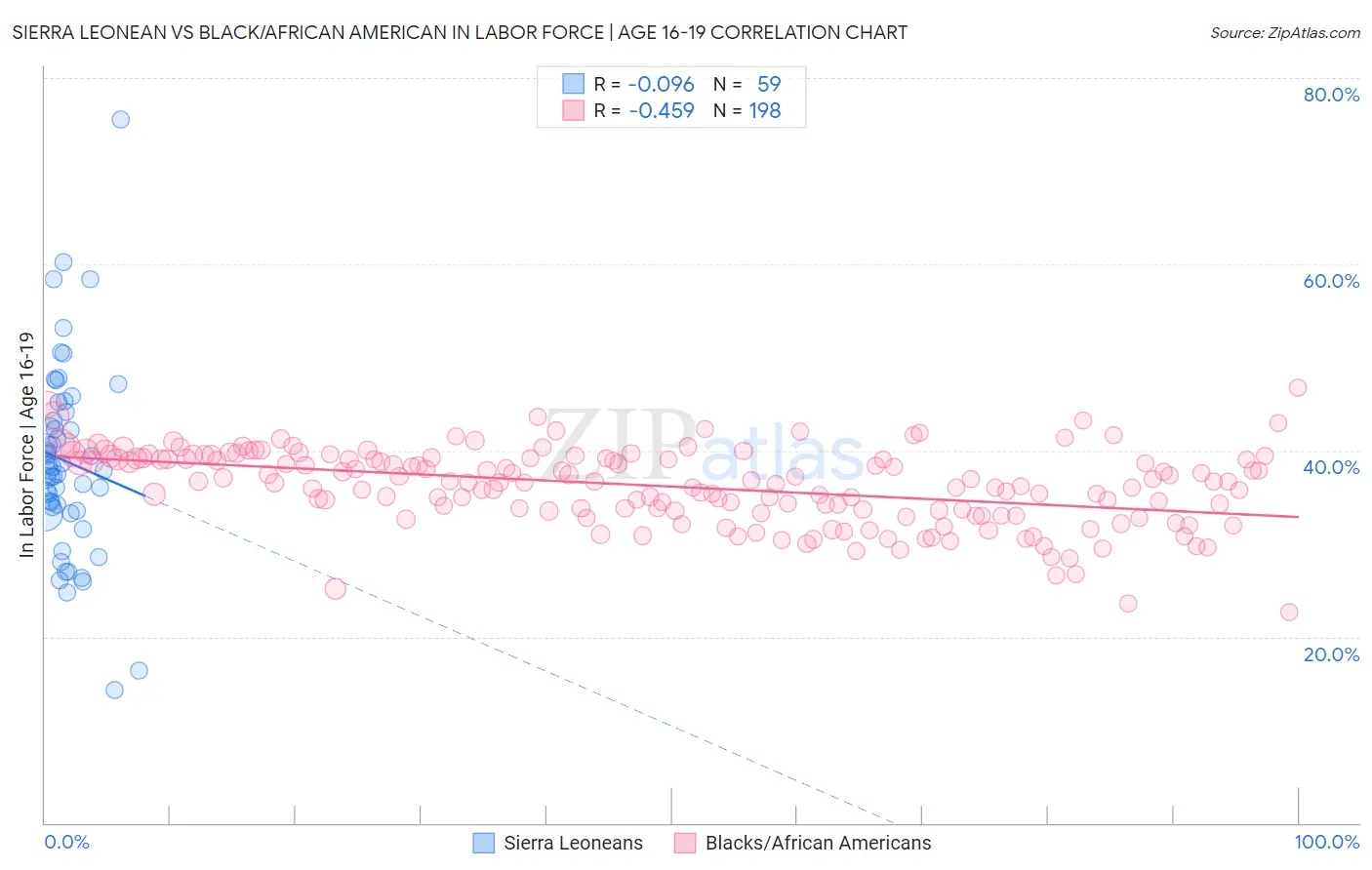 Sierra Leonean vs Black/African American In Labor Force | Age 16-19