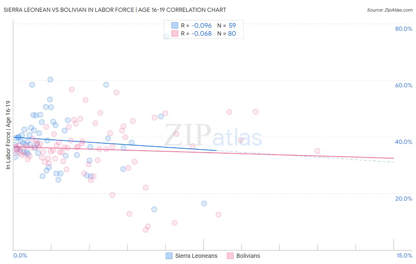 Sierra Leonean vs Bolivian In Labor Force | Age 16-19