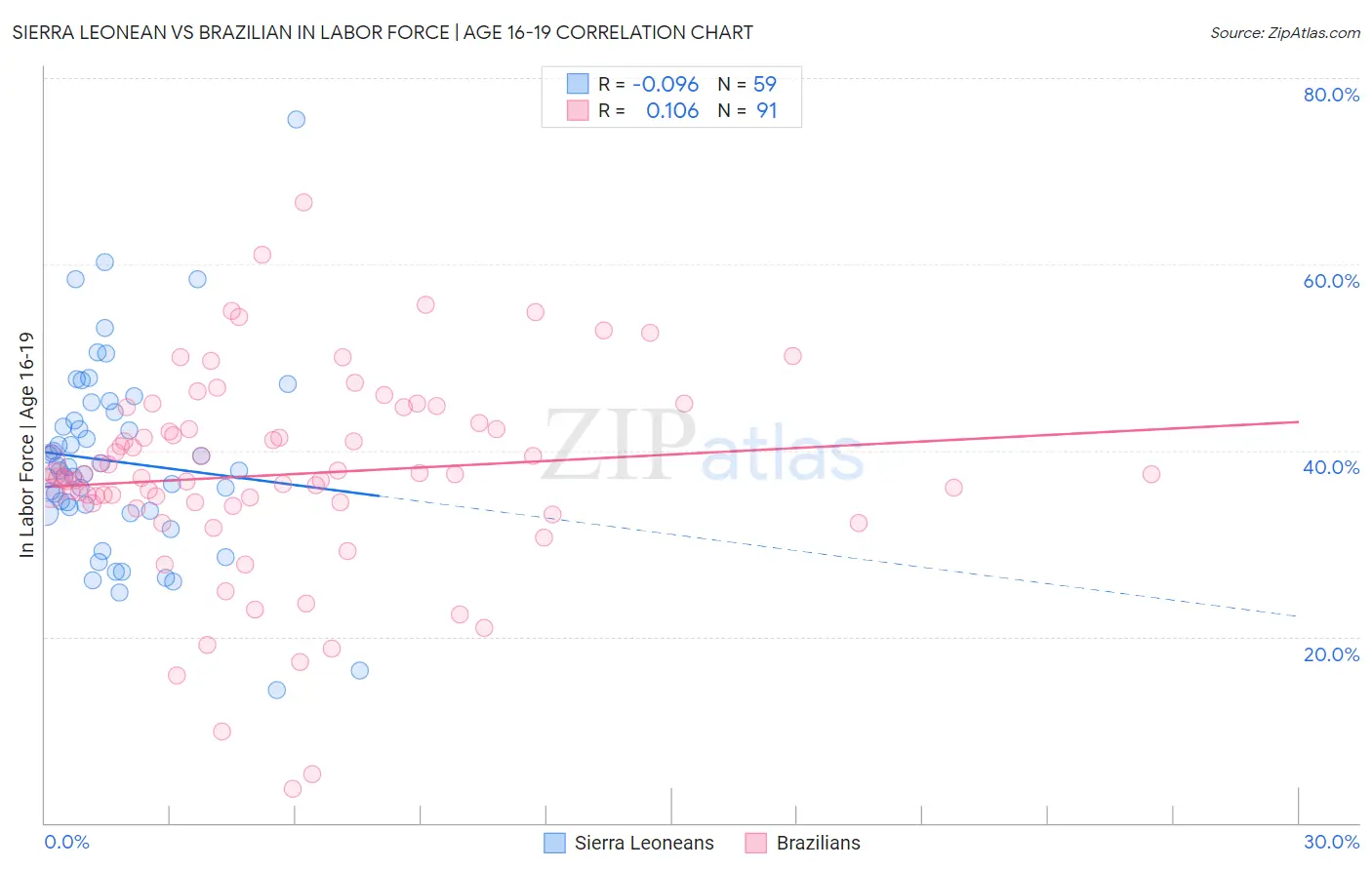 Sierra Leonean vs Brazilian In Labor Force | Age 16-19