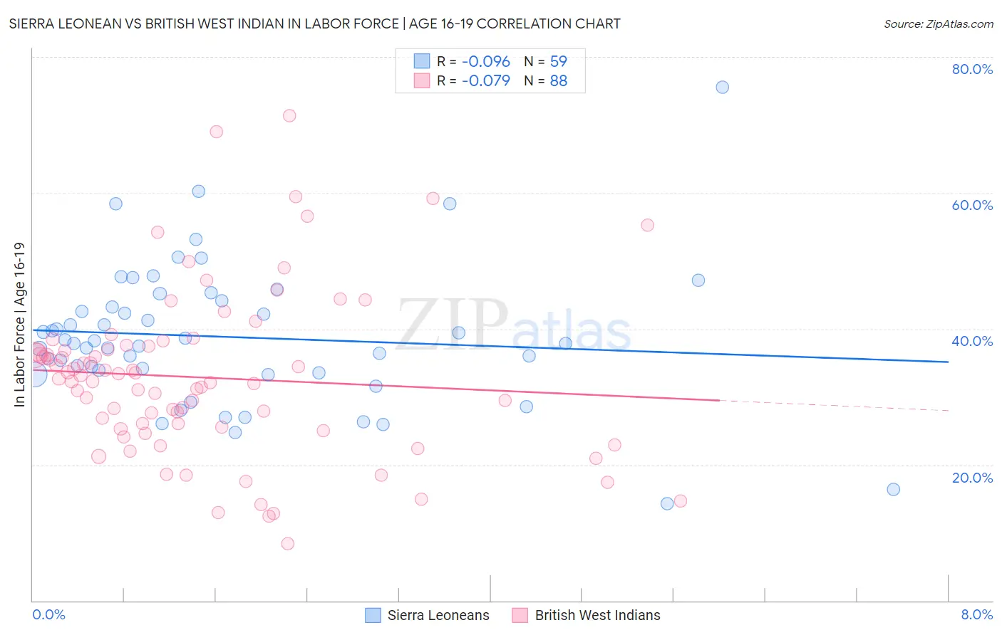 Sierra Leonean vs British West Indian In Labor Force | Age 16-19