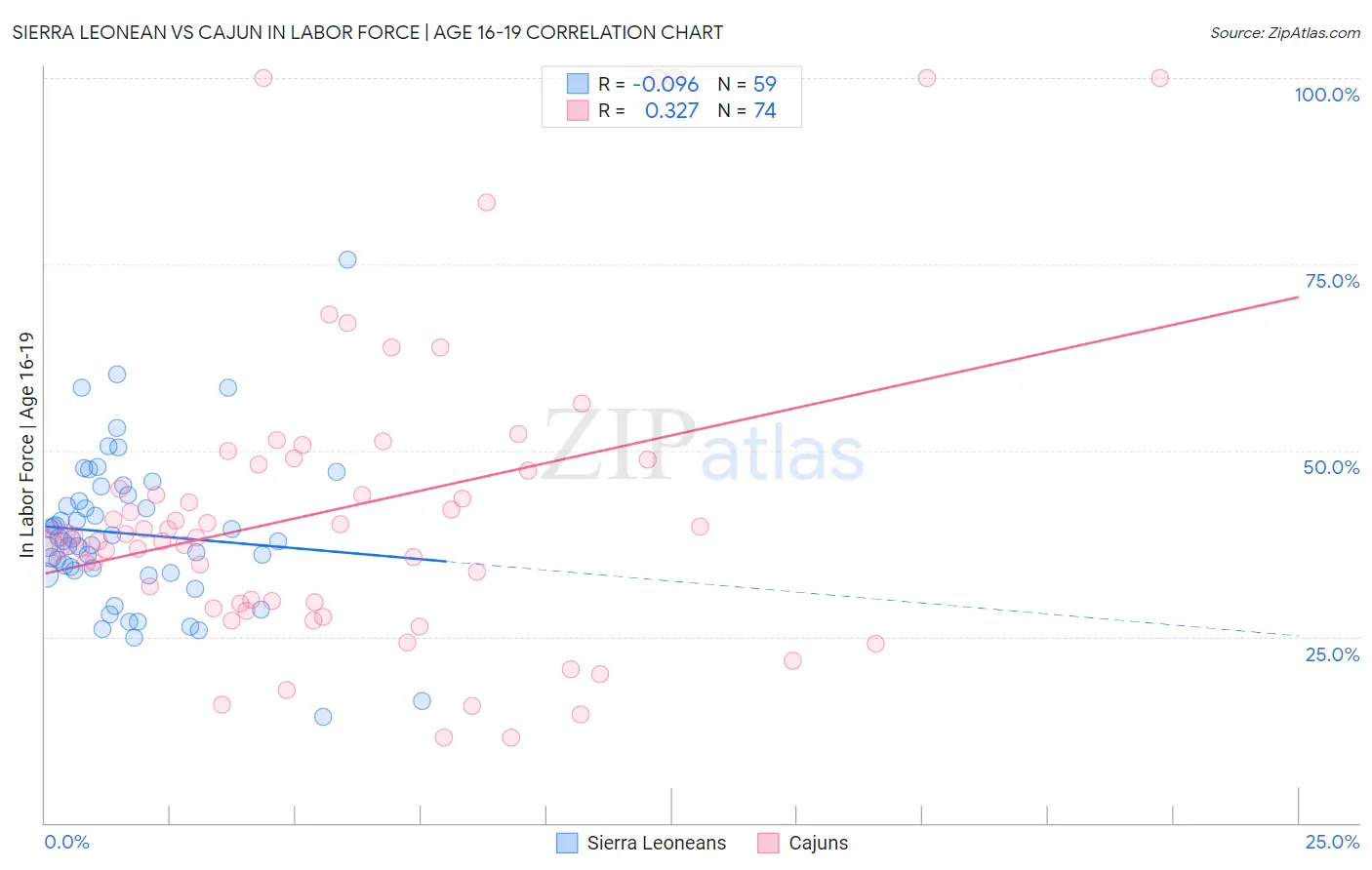 Sierra Leonean vs Cajun In Labor Force | Age 16-19