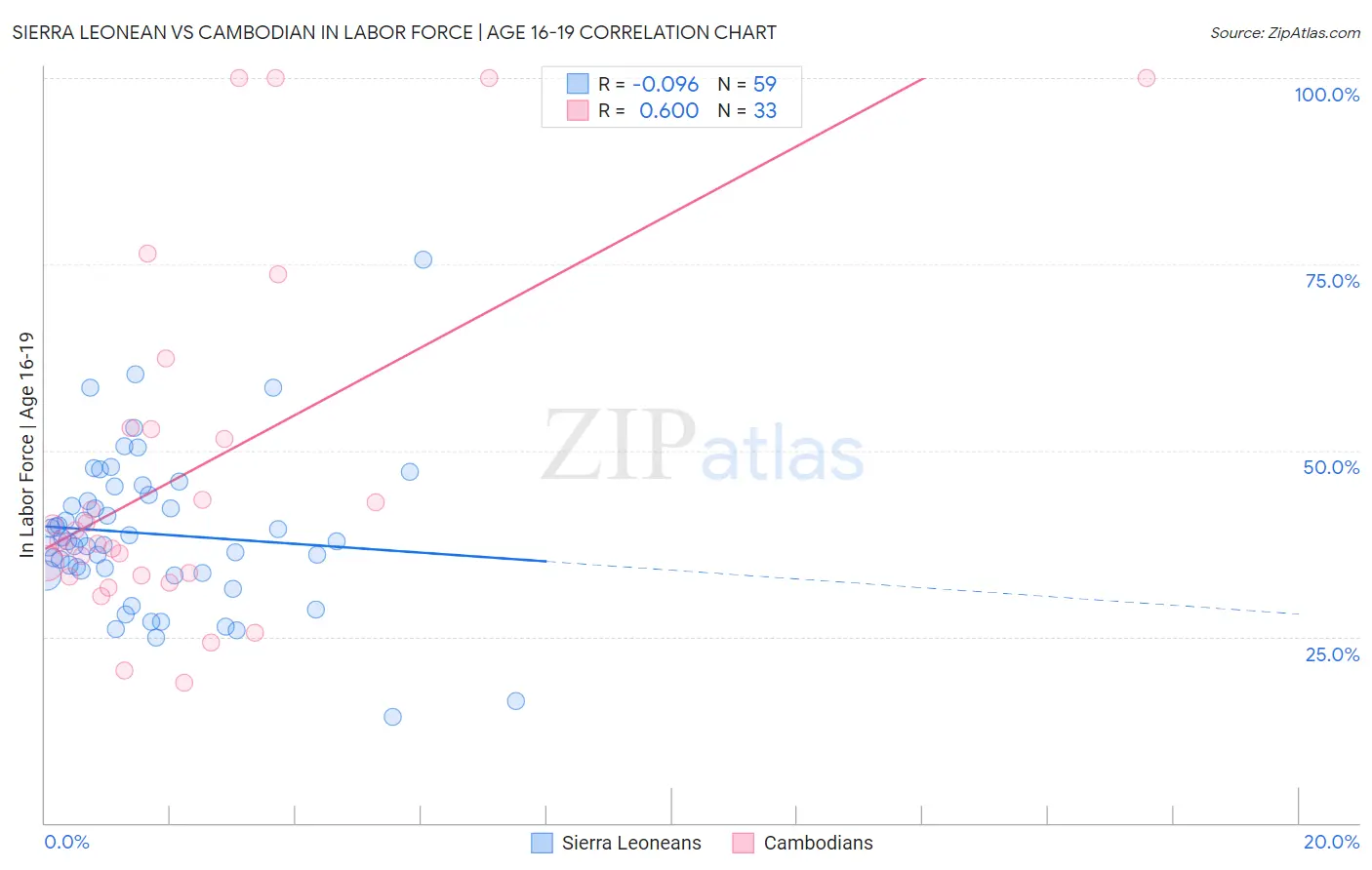 Sierra Leonean vs Cambodian In Labor Force | Age 16-19