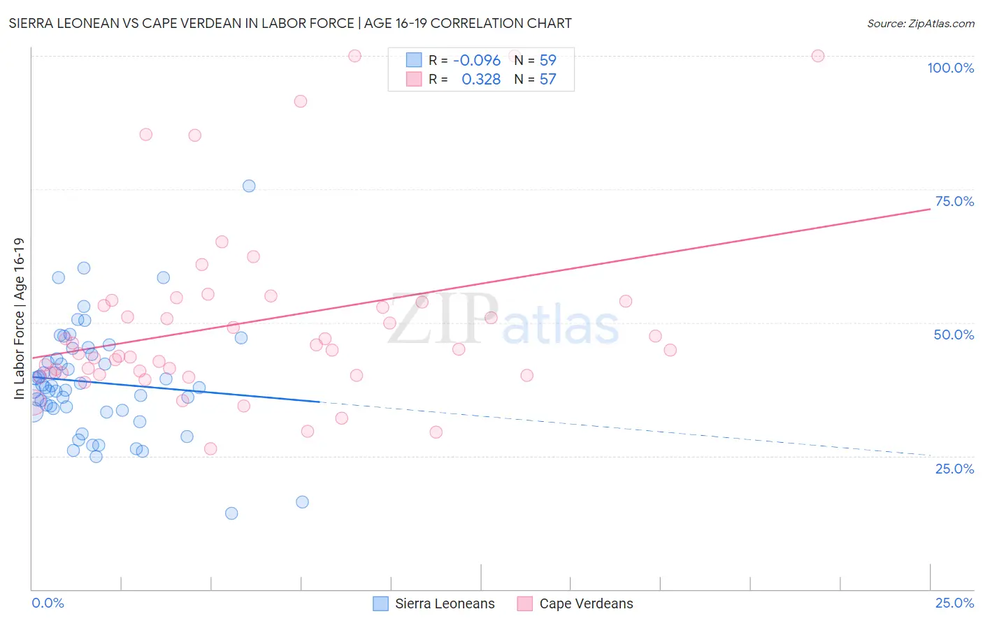 Sierra Leonean vs Cape Verdean In Labor Force | Age 16-19