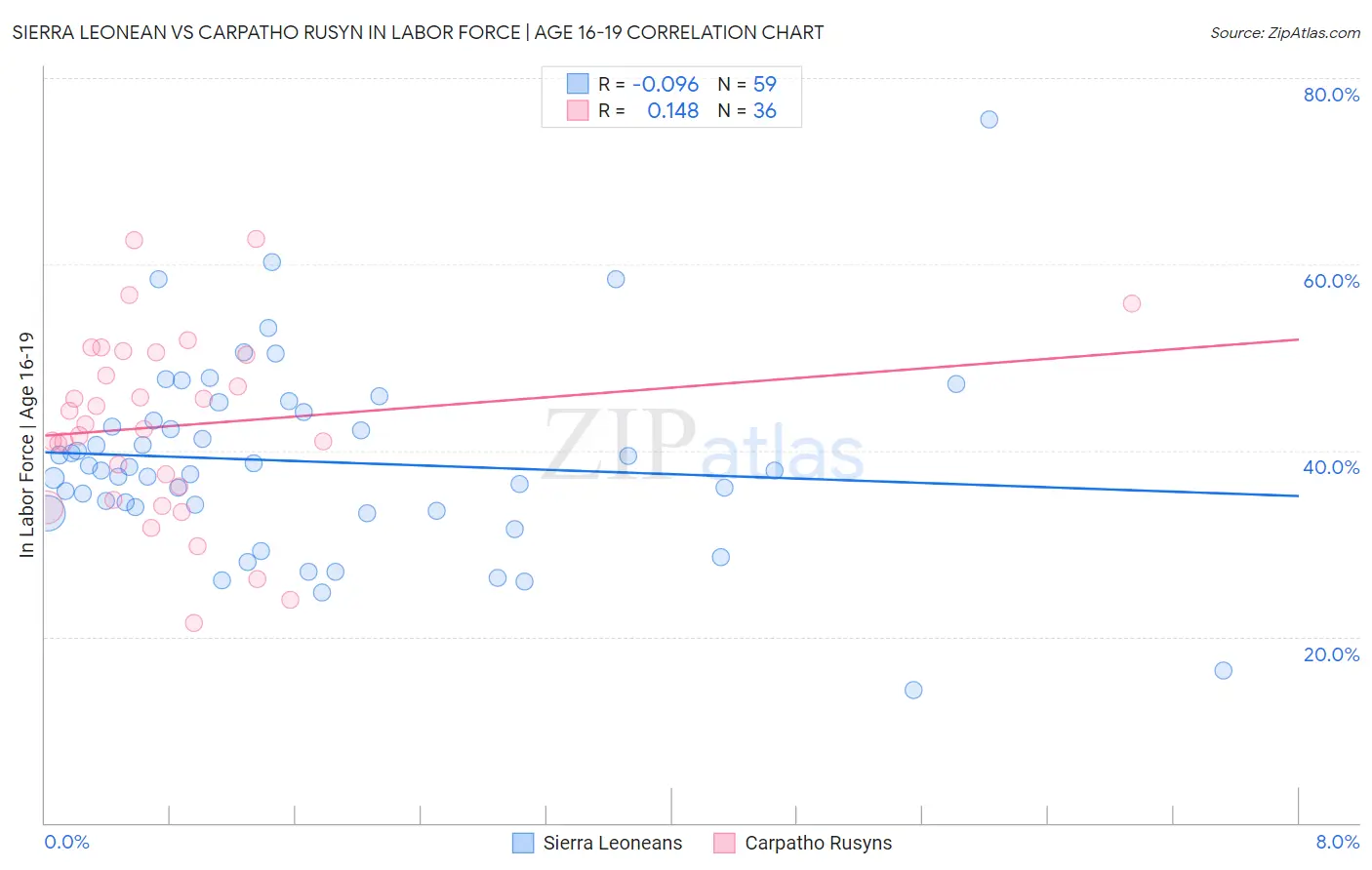 Sierra Leonean vs Carpatho Rusyn In Labor Force | Age 16-19