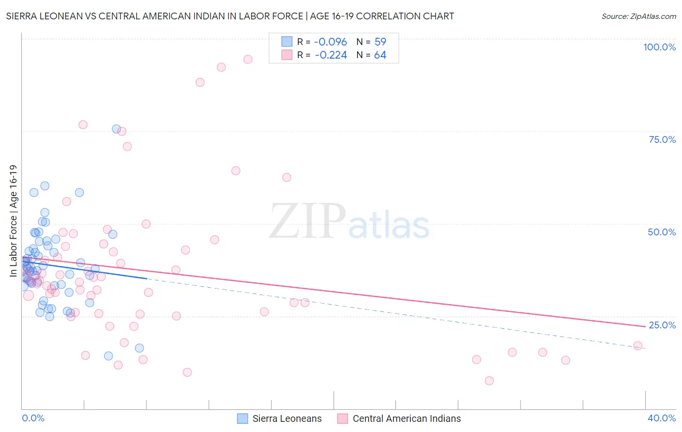 Sierra Leonean vs Central American Indian In Labor Force | Age 16-19