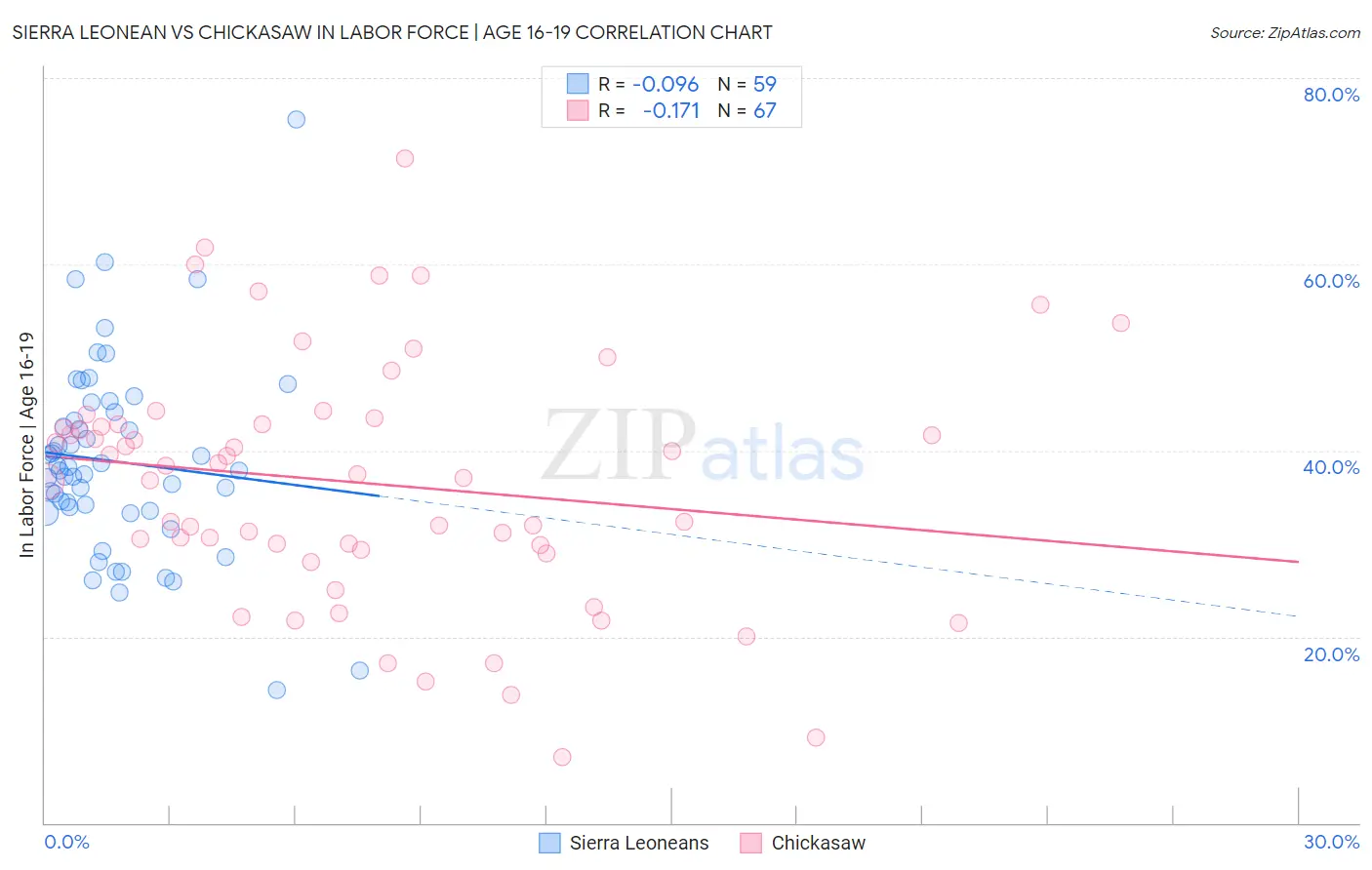 Sierra Leonean vs Chickasaw In Labor Force | Age 16-19