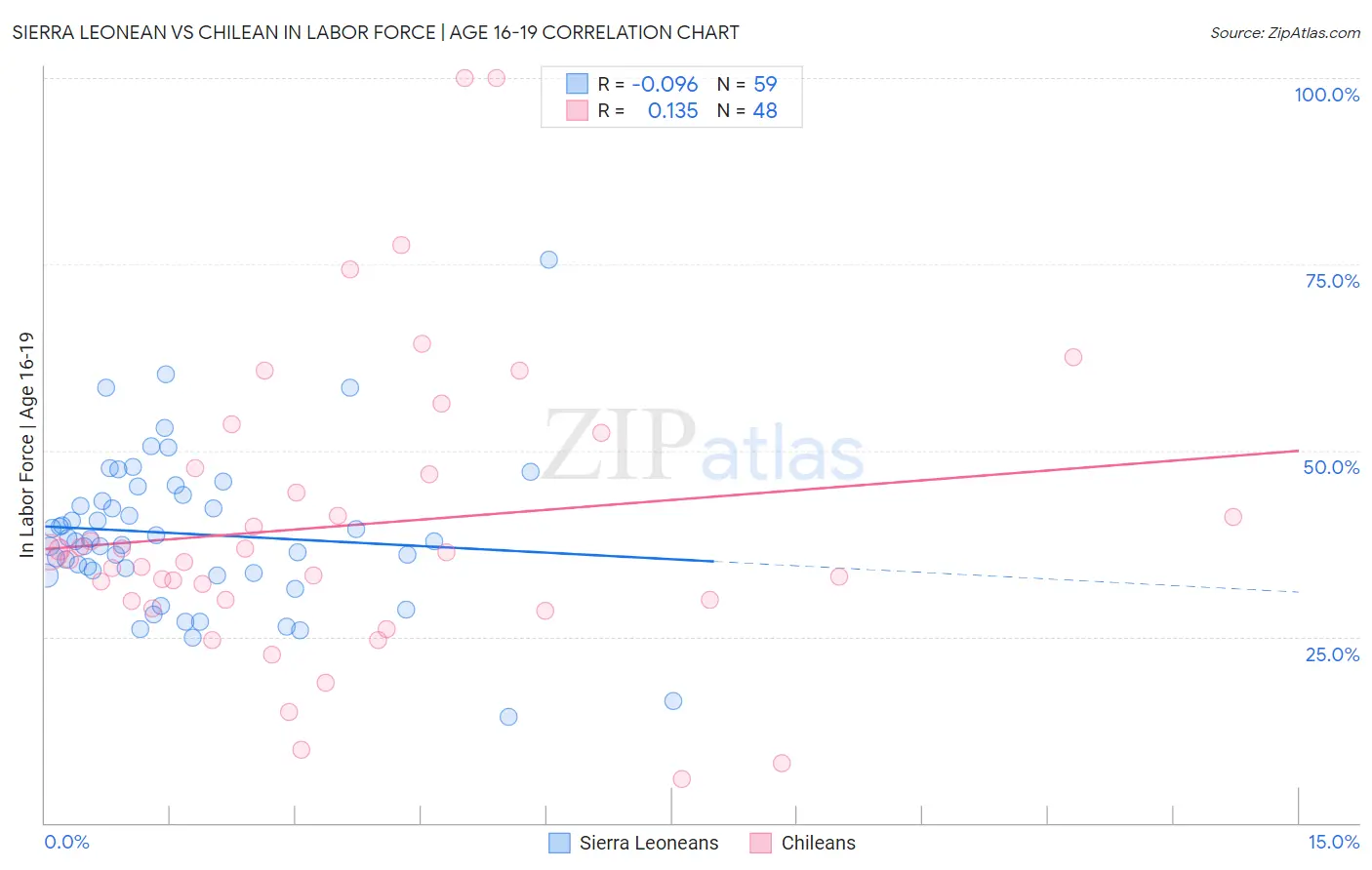 Sierra Leonean vs Chilean In Labor Force | Age 16-19