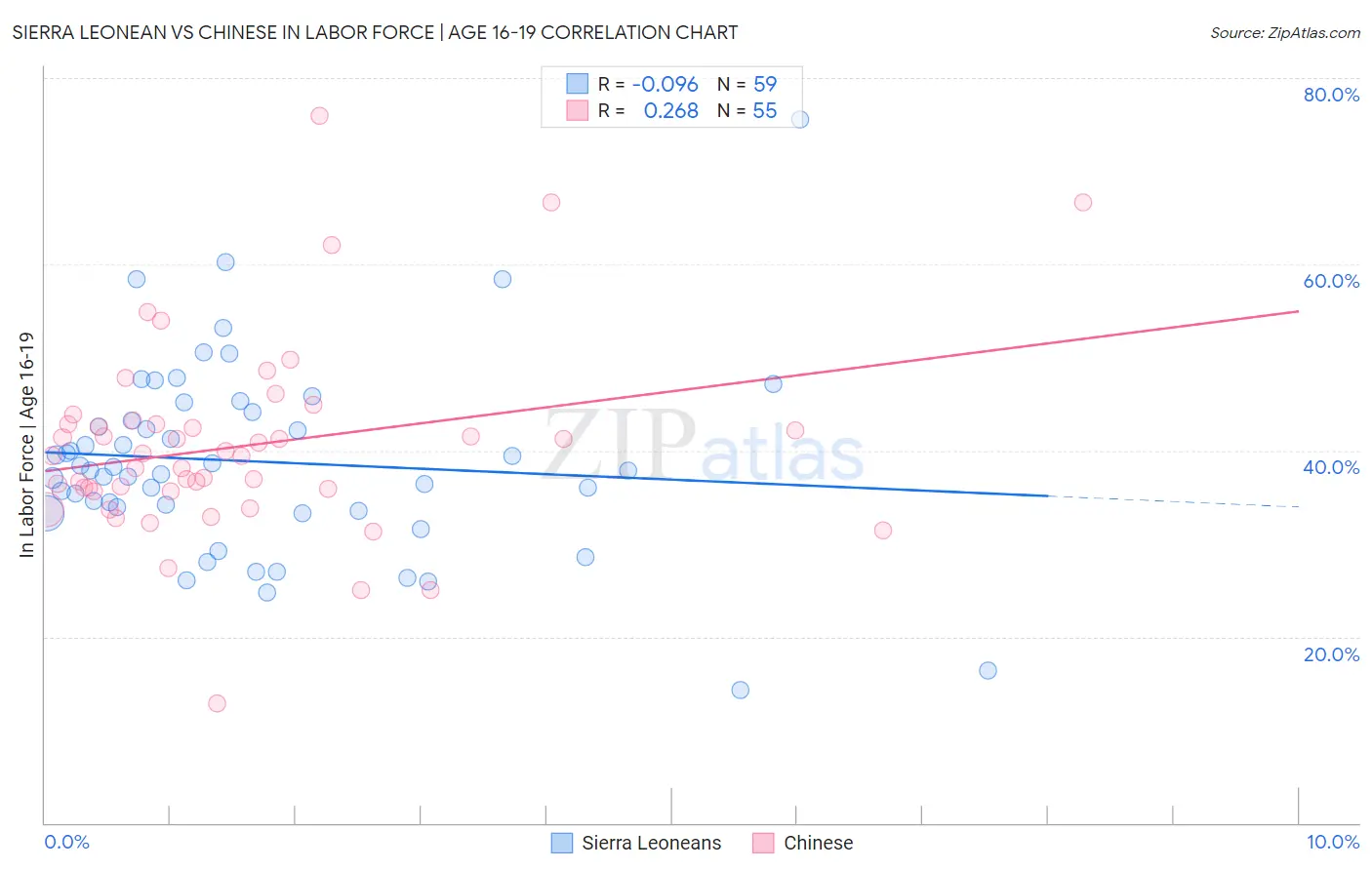 Sierra Leonean vs Chinese In Labor Force | Age 16-19