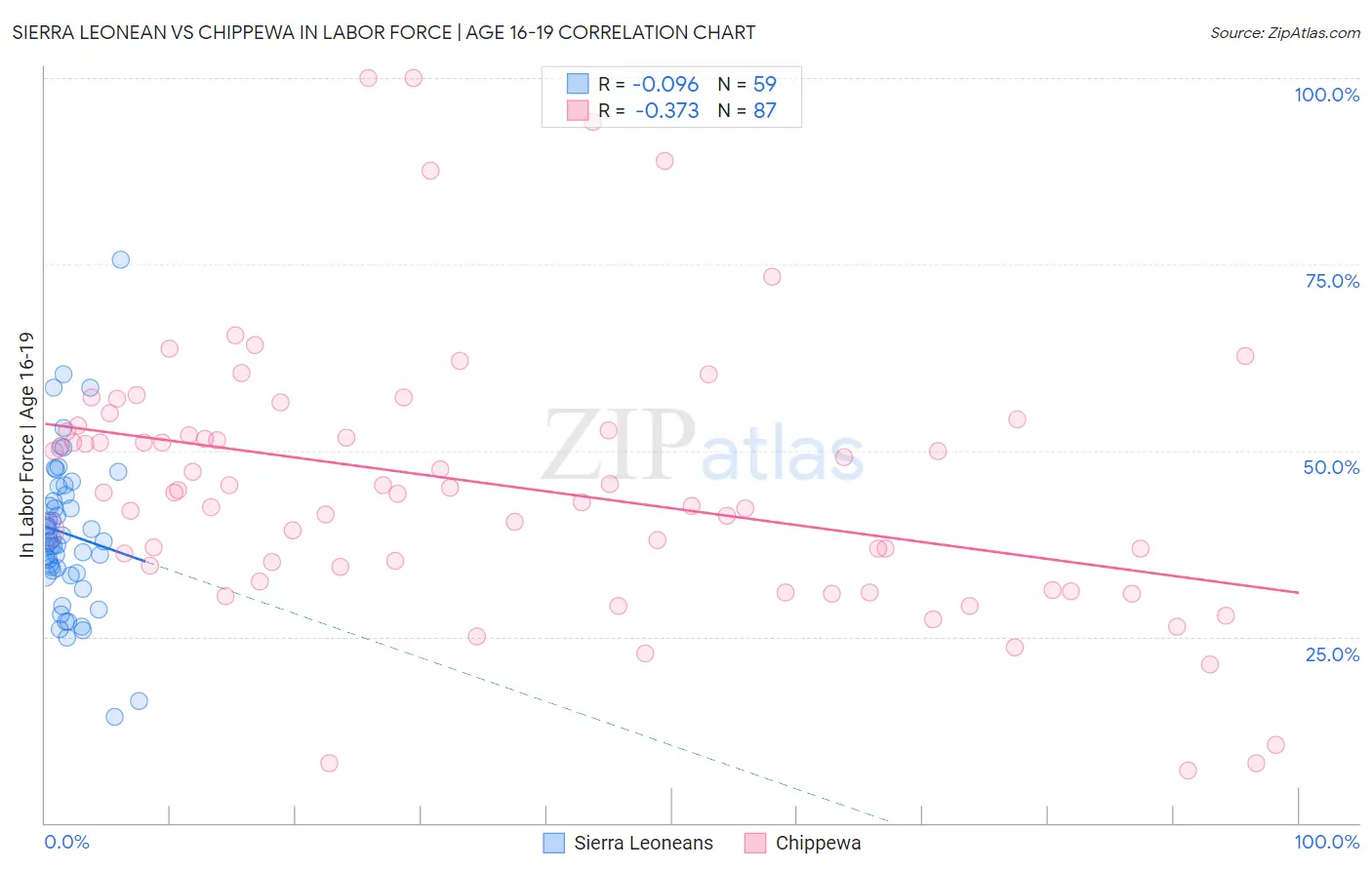 Sierra Leonean vs Chippewa In Labor Force | Age 16-19