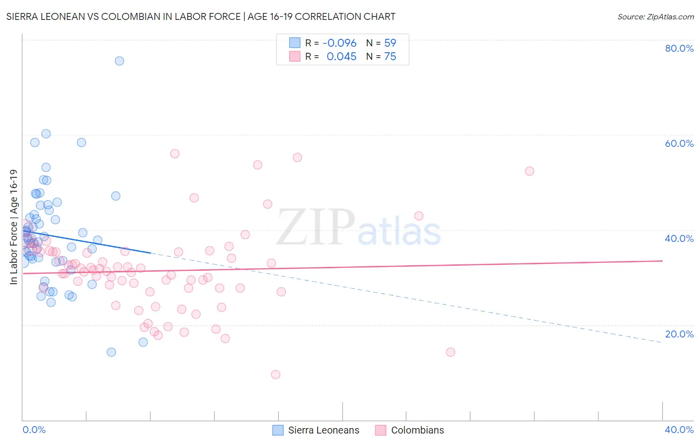 Sierra Leonean vs Colombian In Labor Force | Age 16-19
