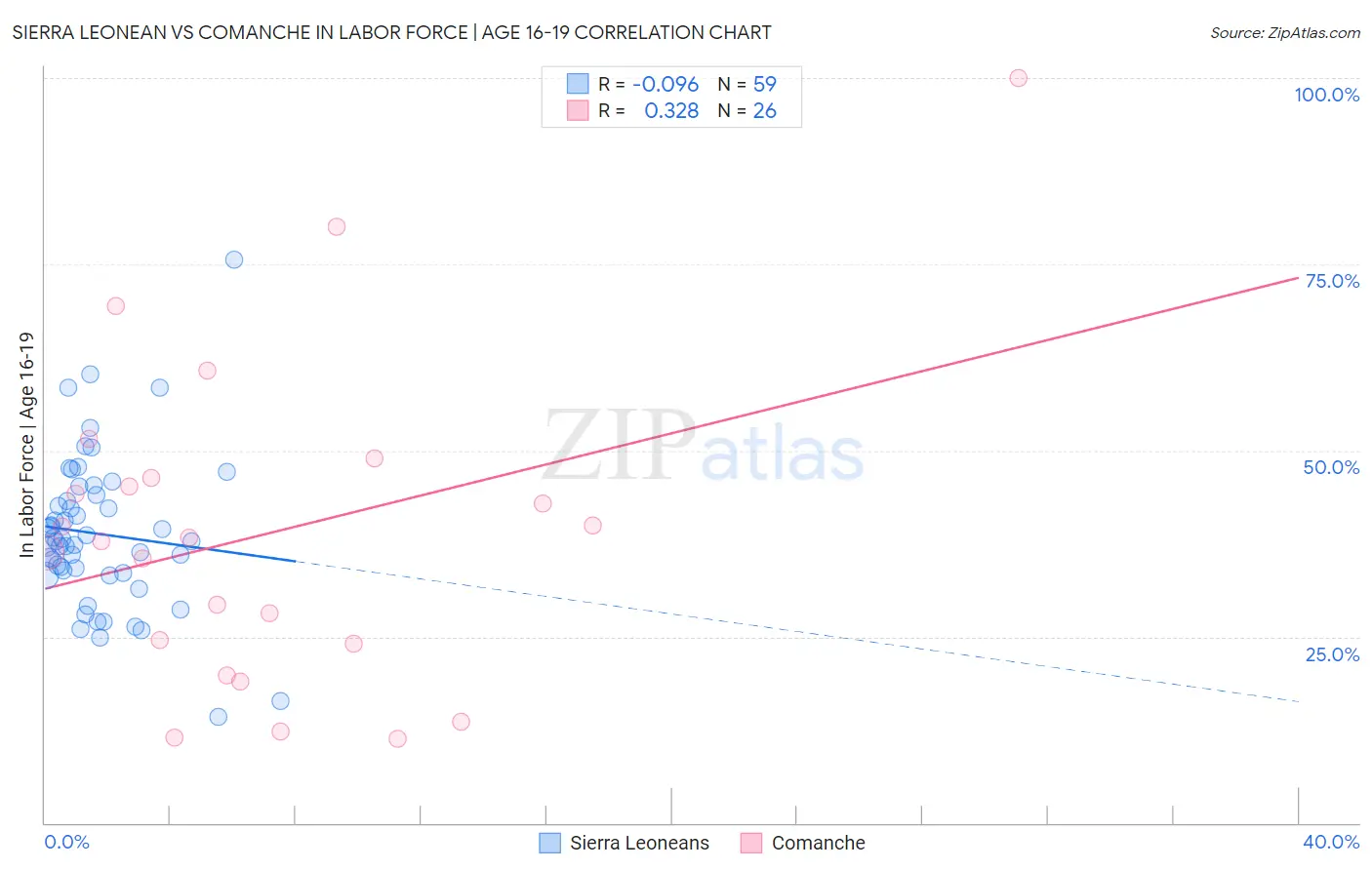 Sierra Leonean vs Comanche In Labor Force | Age 16-19