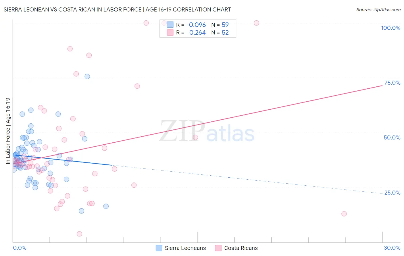 Sierra Leonean vs Costa Rican In Labor Force | Age 16-19