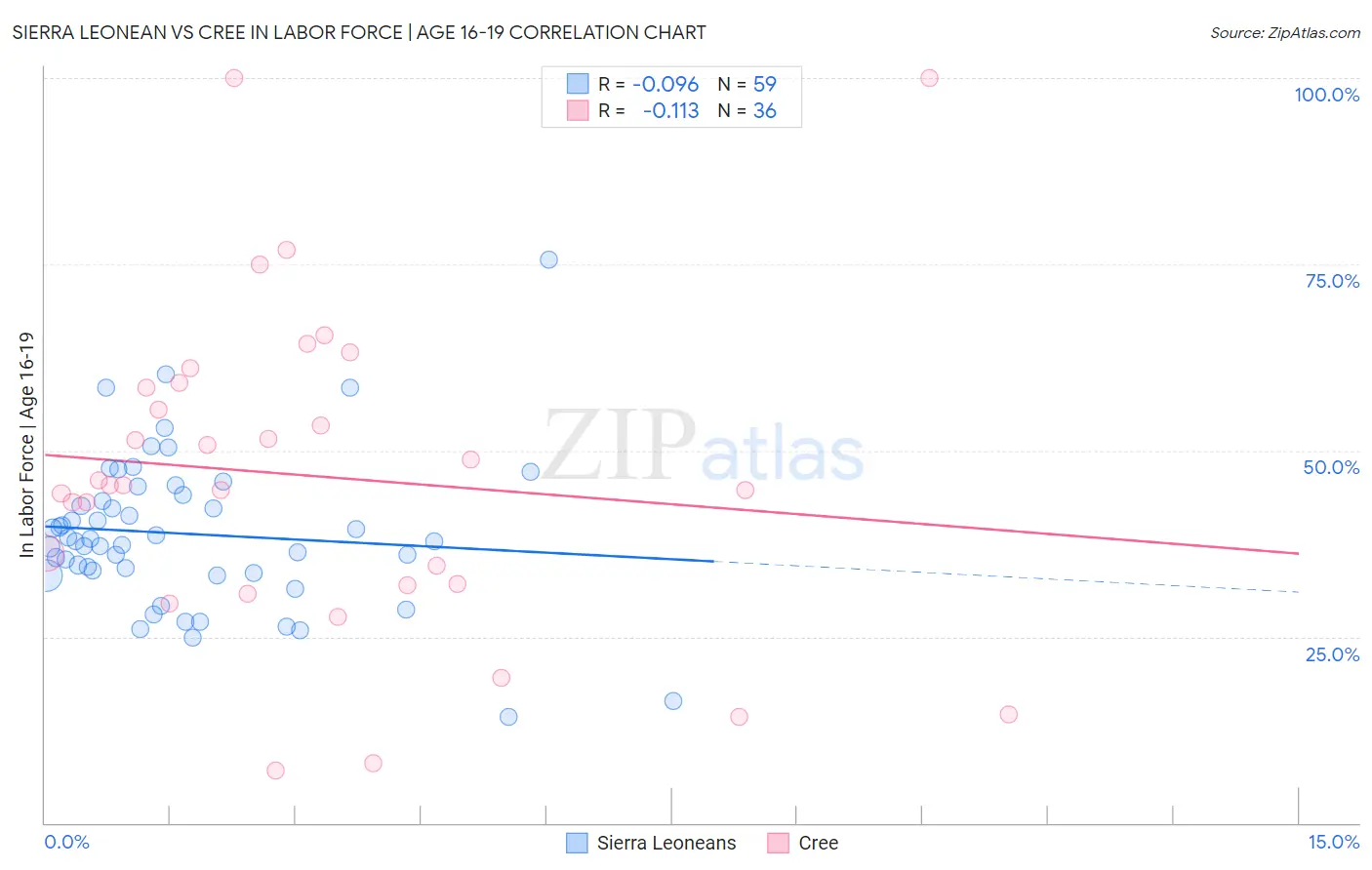 Sierra Leonean vs Cree In Labor Force | Age 16-19