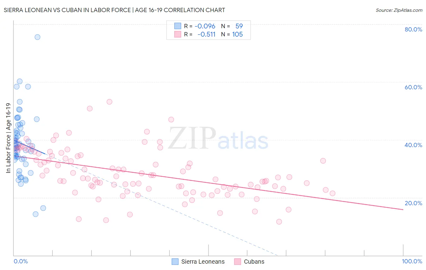 Sierra Leonean vs Cuban In Labor Force | Age 16-19