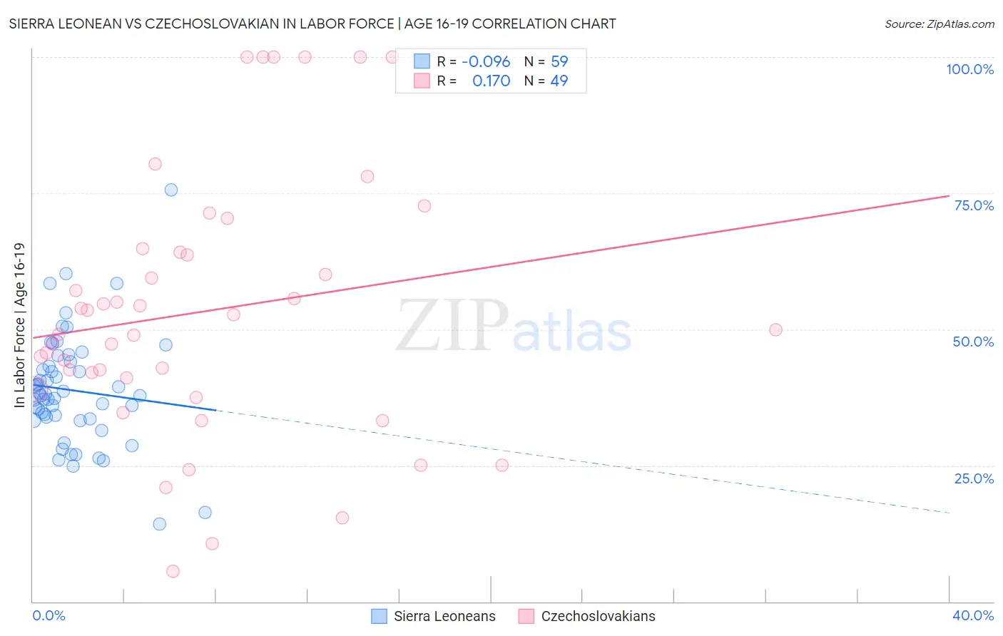 Sierra Leonean vs Czechoslovakian In Labor Force | Age 16-19