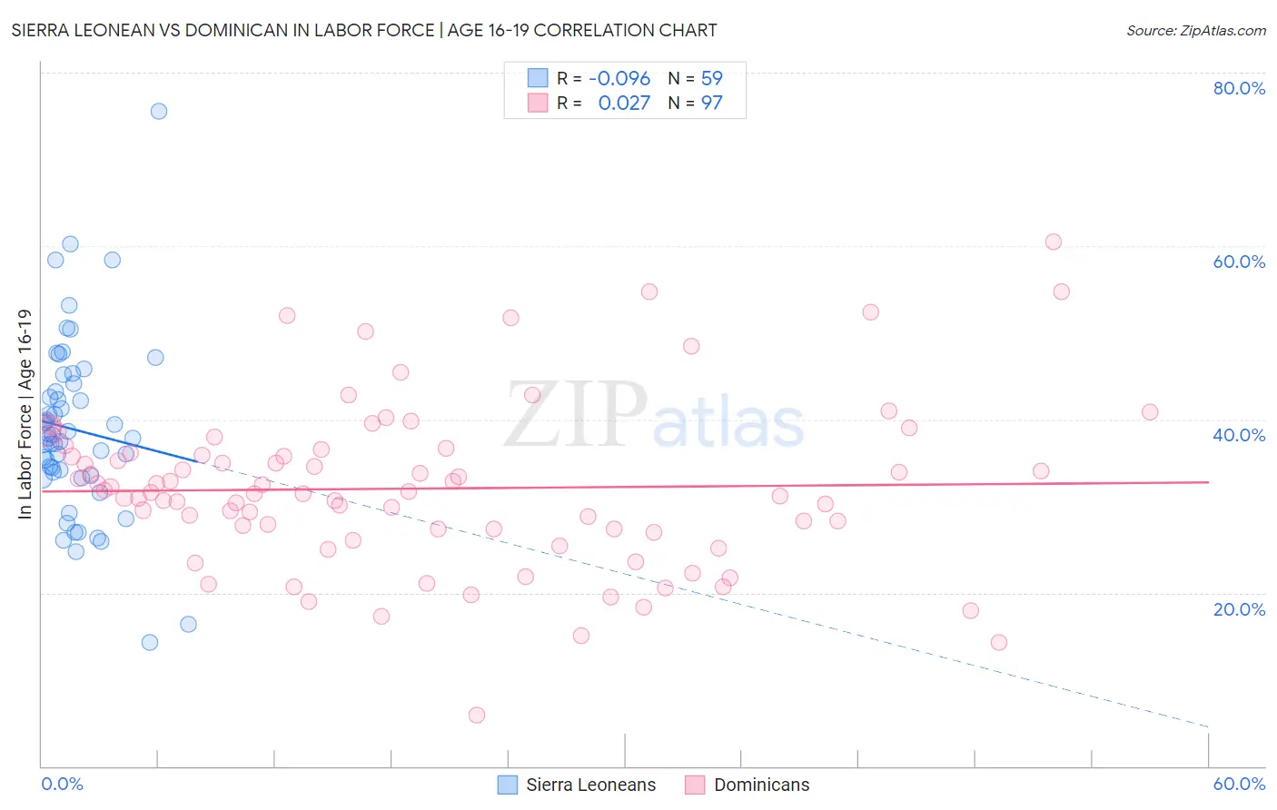 Sierra Leonean vs Dominican In Labor Force | Age 16-19