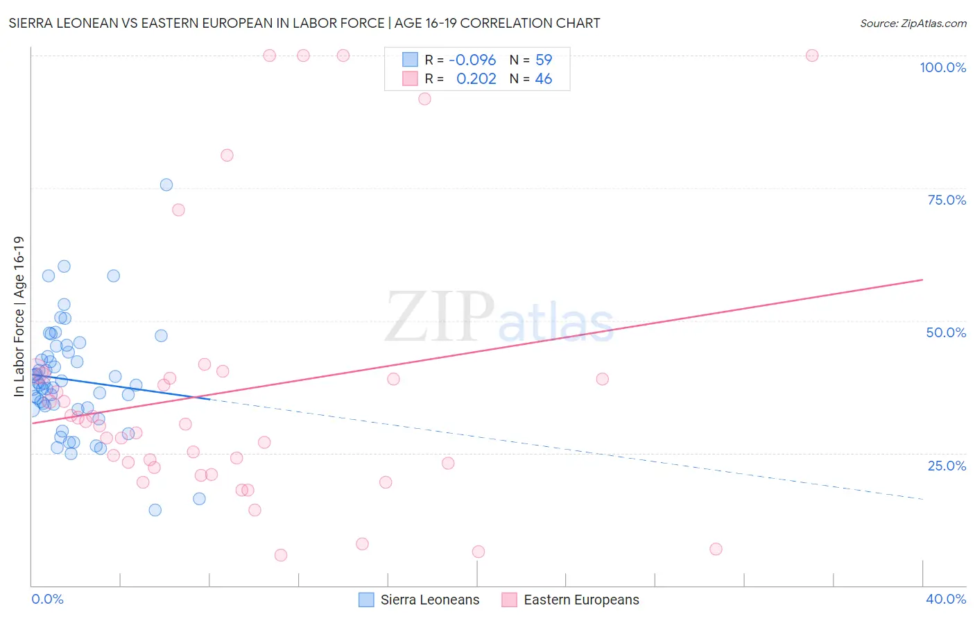 Sierra Leonean vs Eastern European In Labor Force | Age 16-19