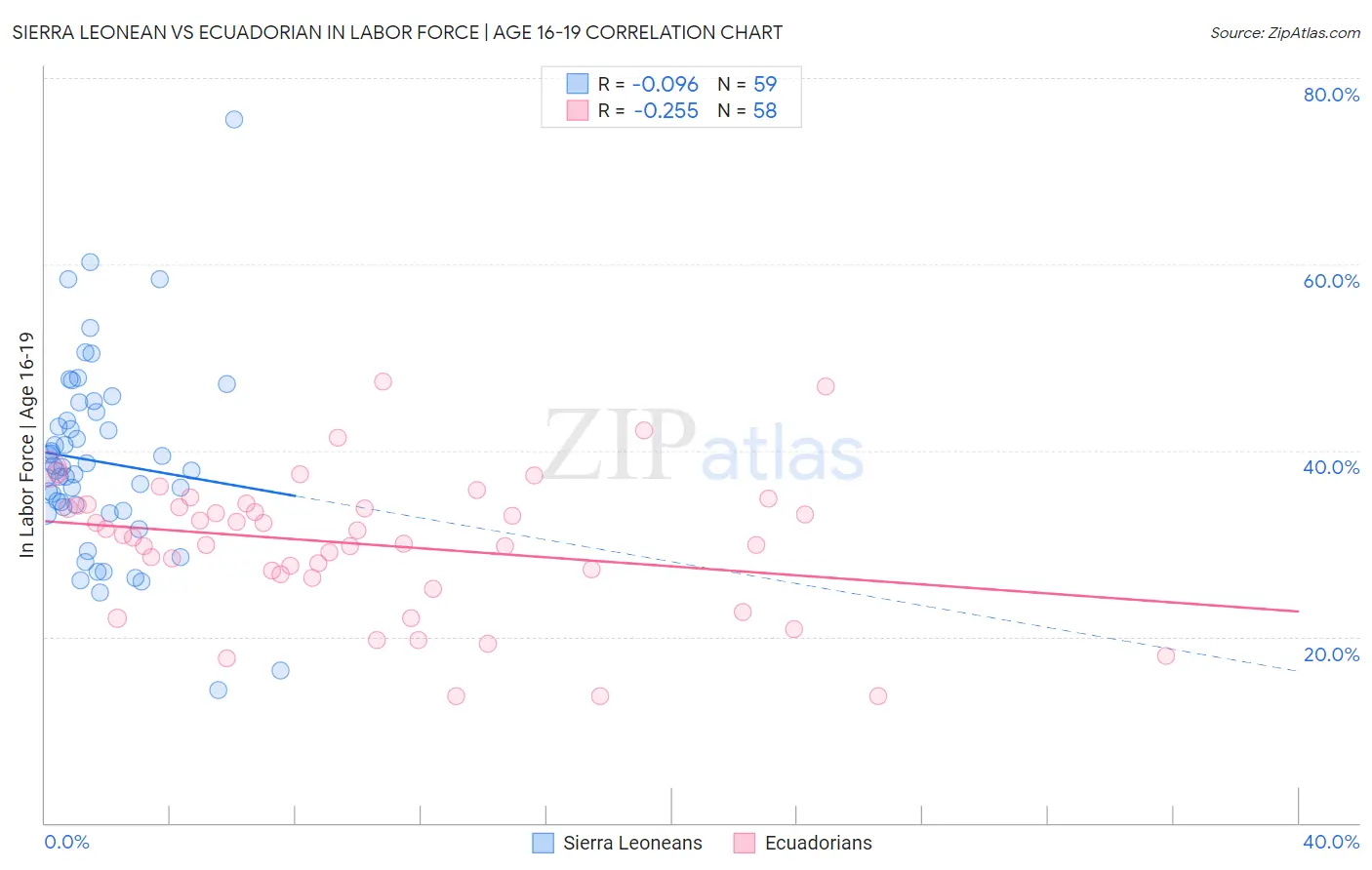 Sierra Leonean vs Ecuadorian In Labor Force | Age 16-19