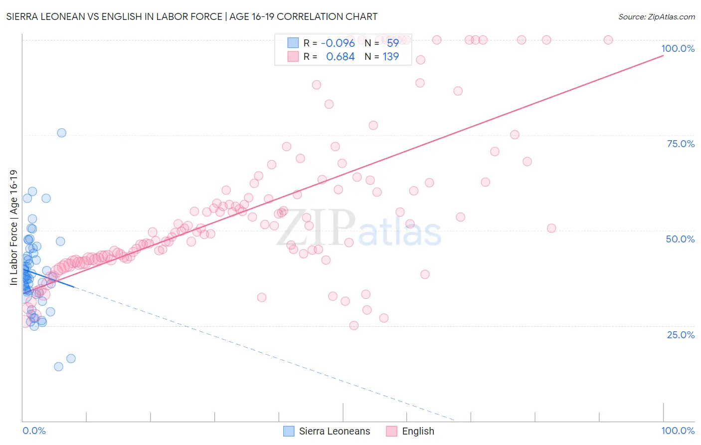 Sierra Leonean vs English In Labor Force | Age 16-19