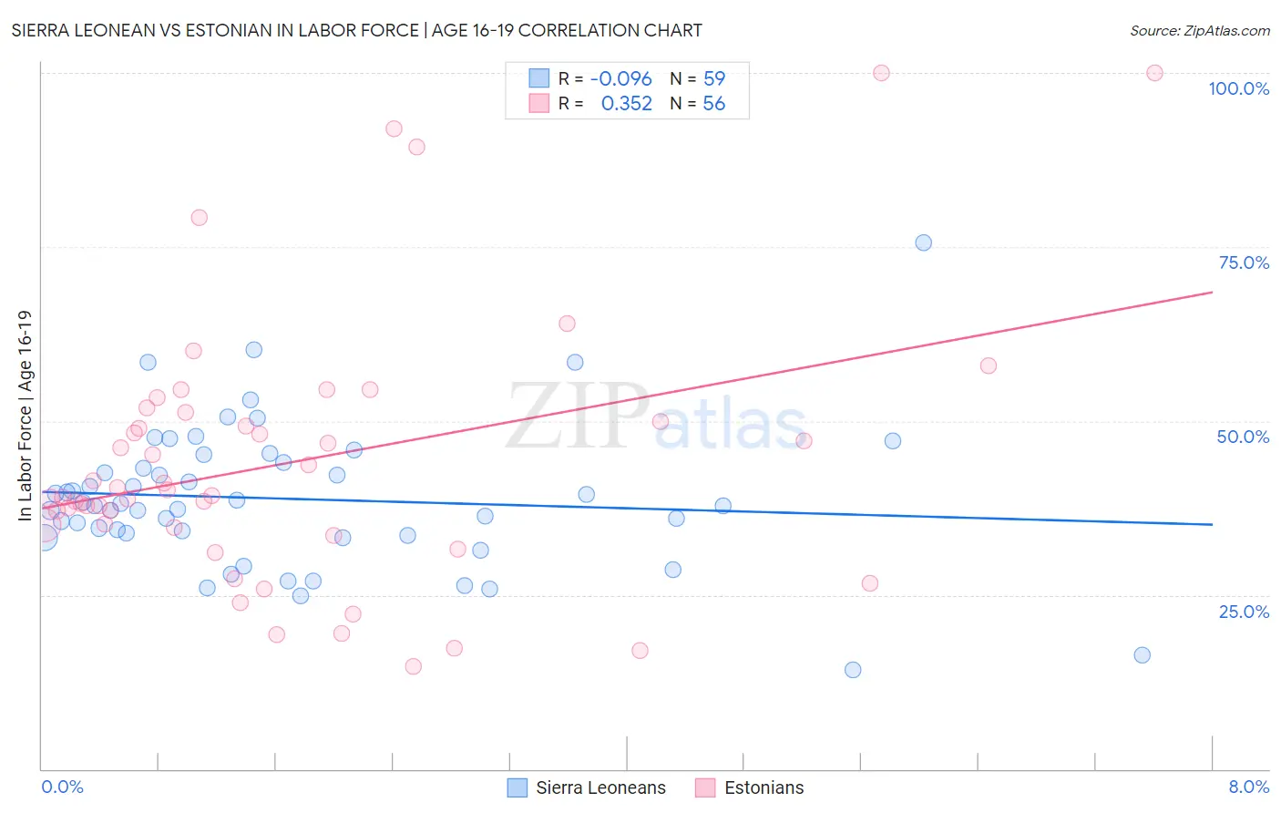 Sierra Leonean vs Estonian In Labor Force | Age 16-19