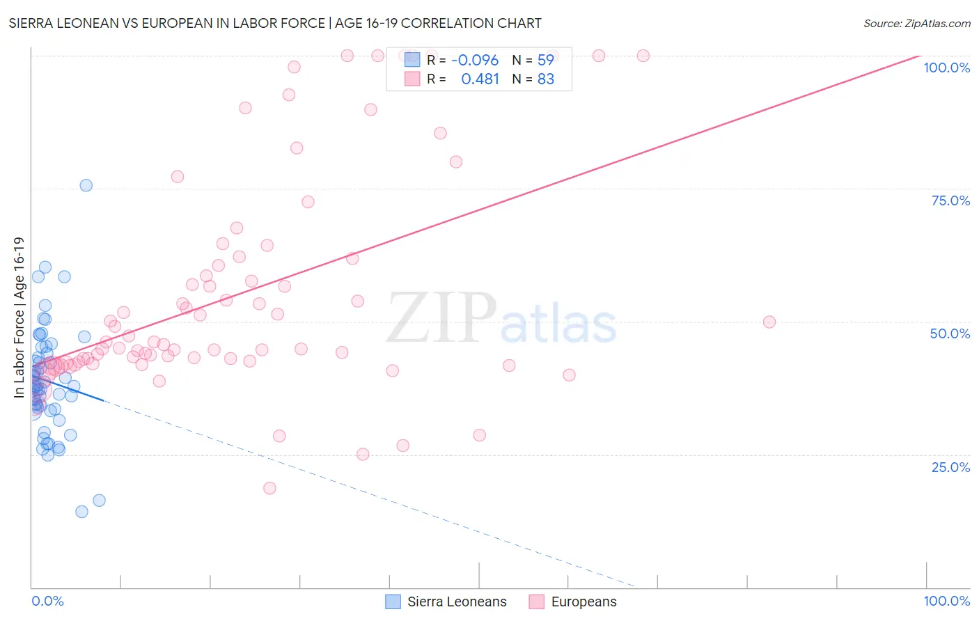 Sierra Leonean vs European In Labor Force | Age 16-19