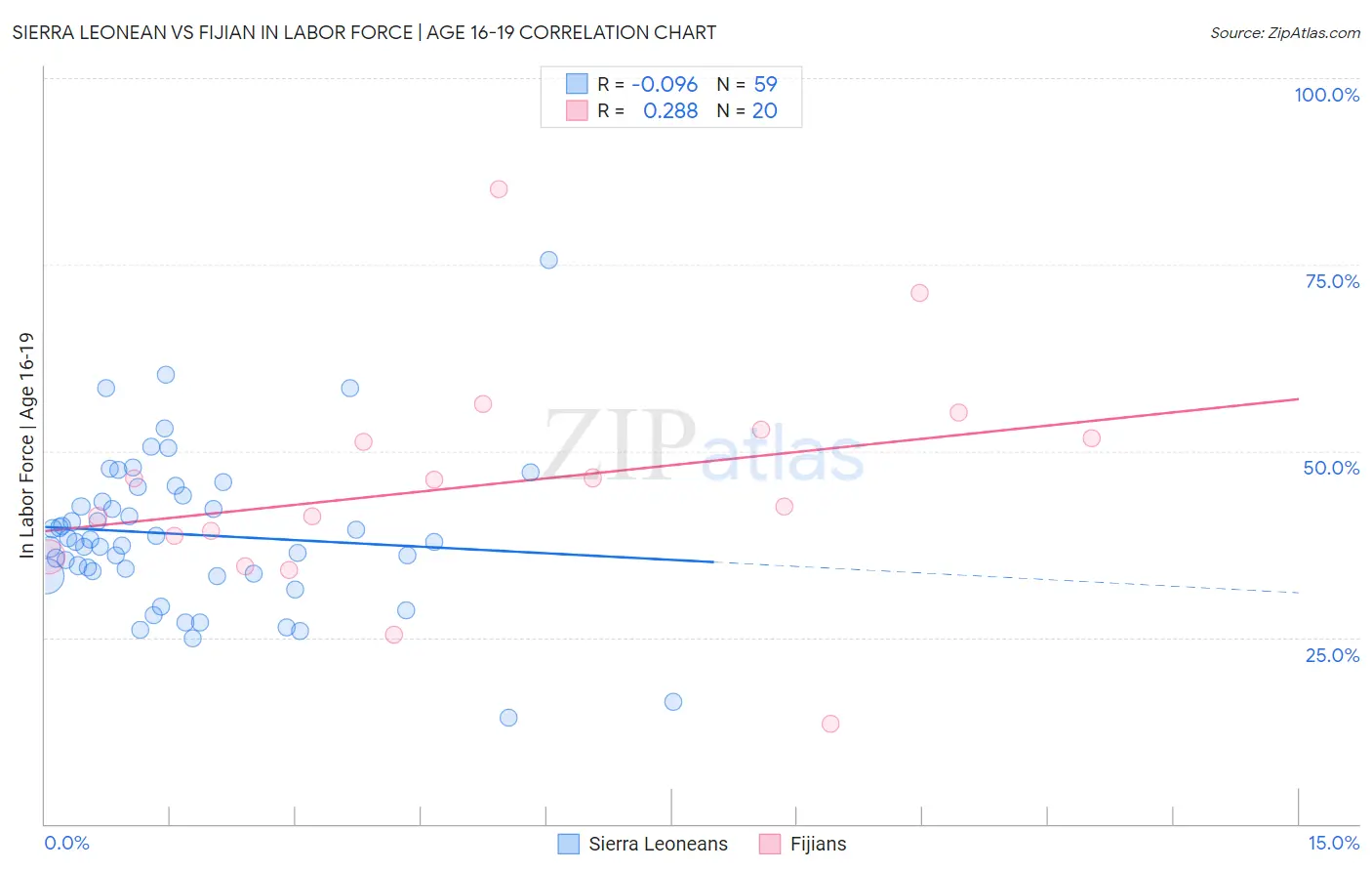 Sierra Leonean vs Fijian In Labor Force | Age 16-19
