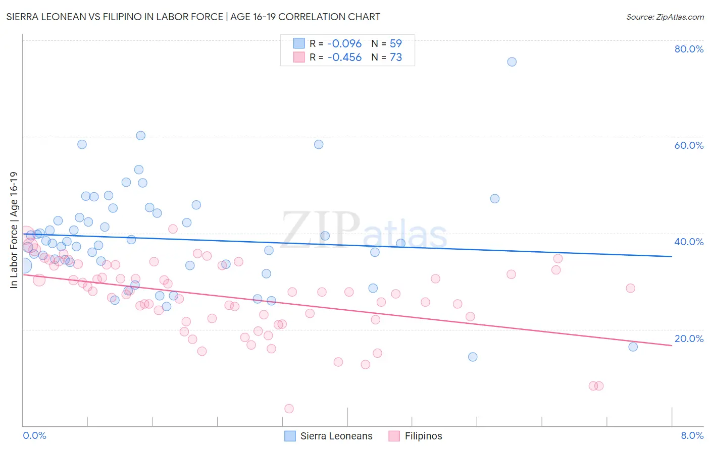 Sierra Leonean vs Filipino In Labor Force | Age 16-19