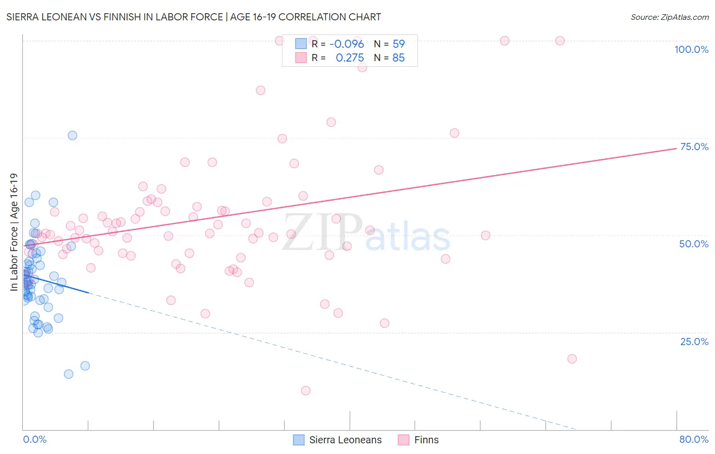 Sierra Leonean vs Finnish In Labor Force | Age 16-19