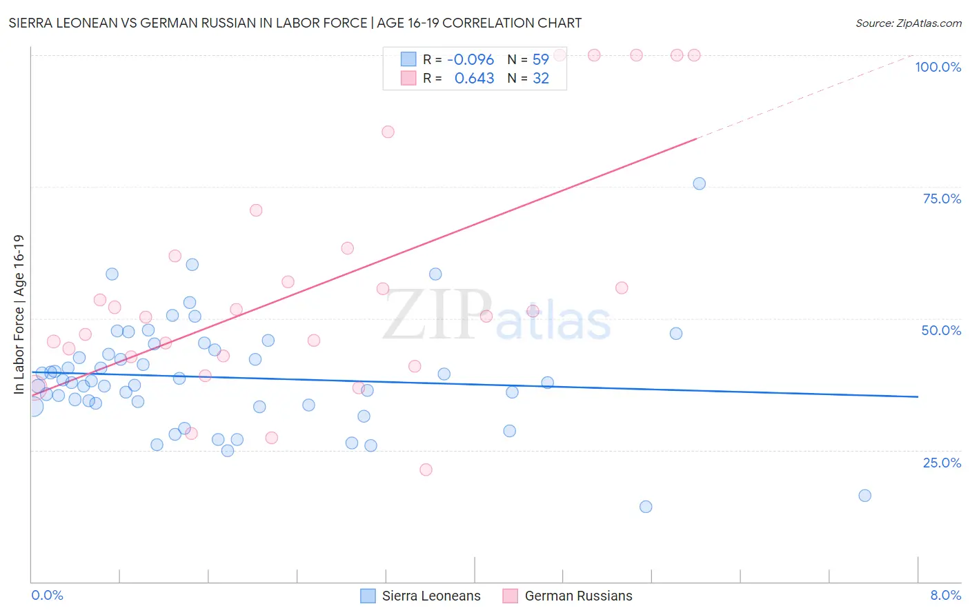 Sierra Leonean vs German Russian In Labor Force | Age 16-19