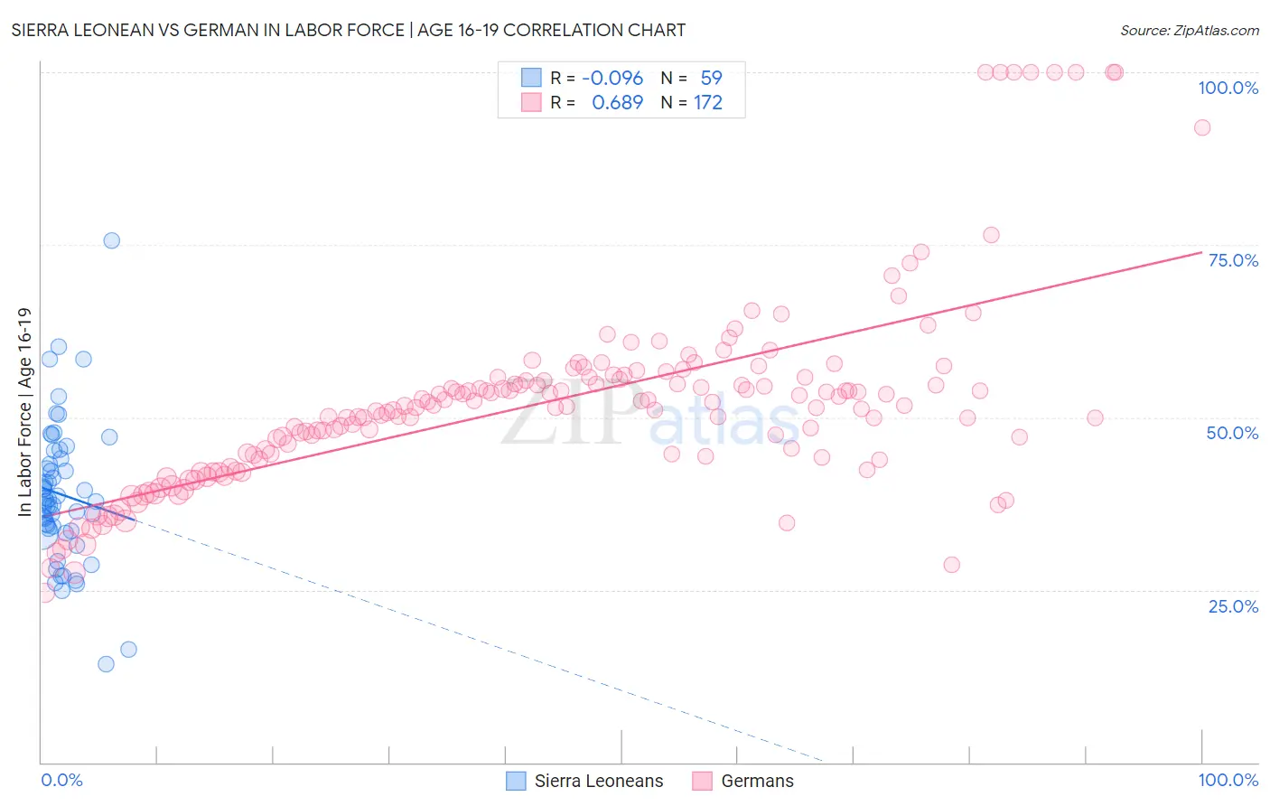 Sierra Leonean vs German In Labor Force | Age 16-19