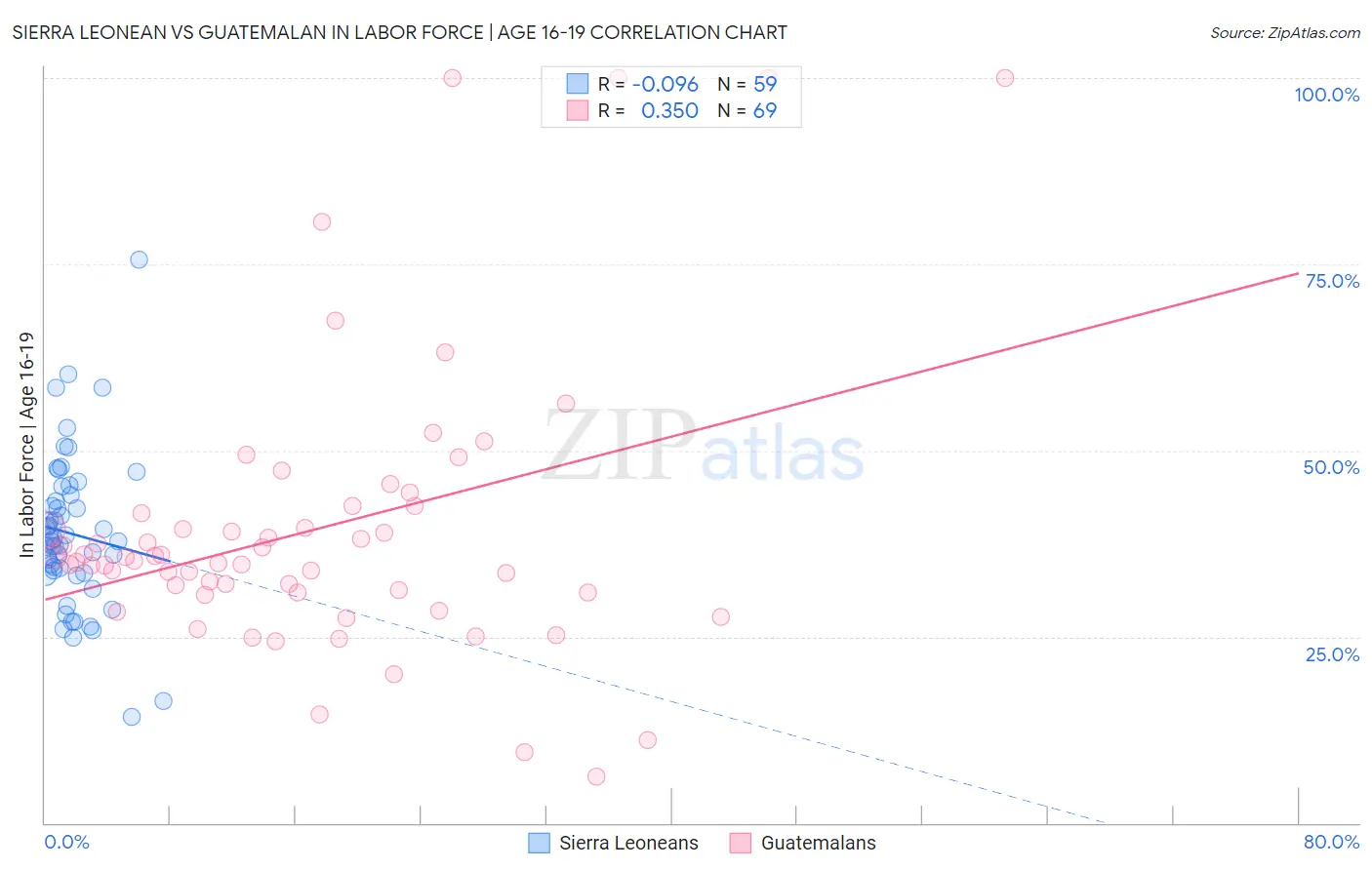 Sierra Leonean vs Guatemalan In Labor Force | Age 16-19