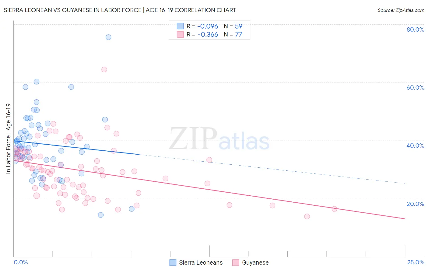 Sierra Leonean vs Guyanese In Labor Force | Age 16-19