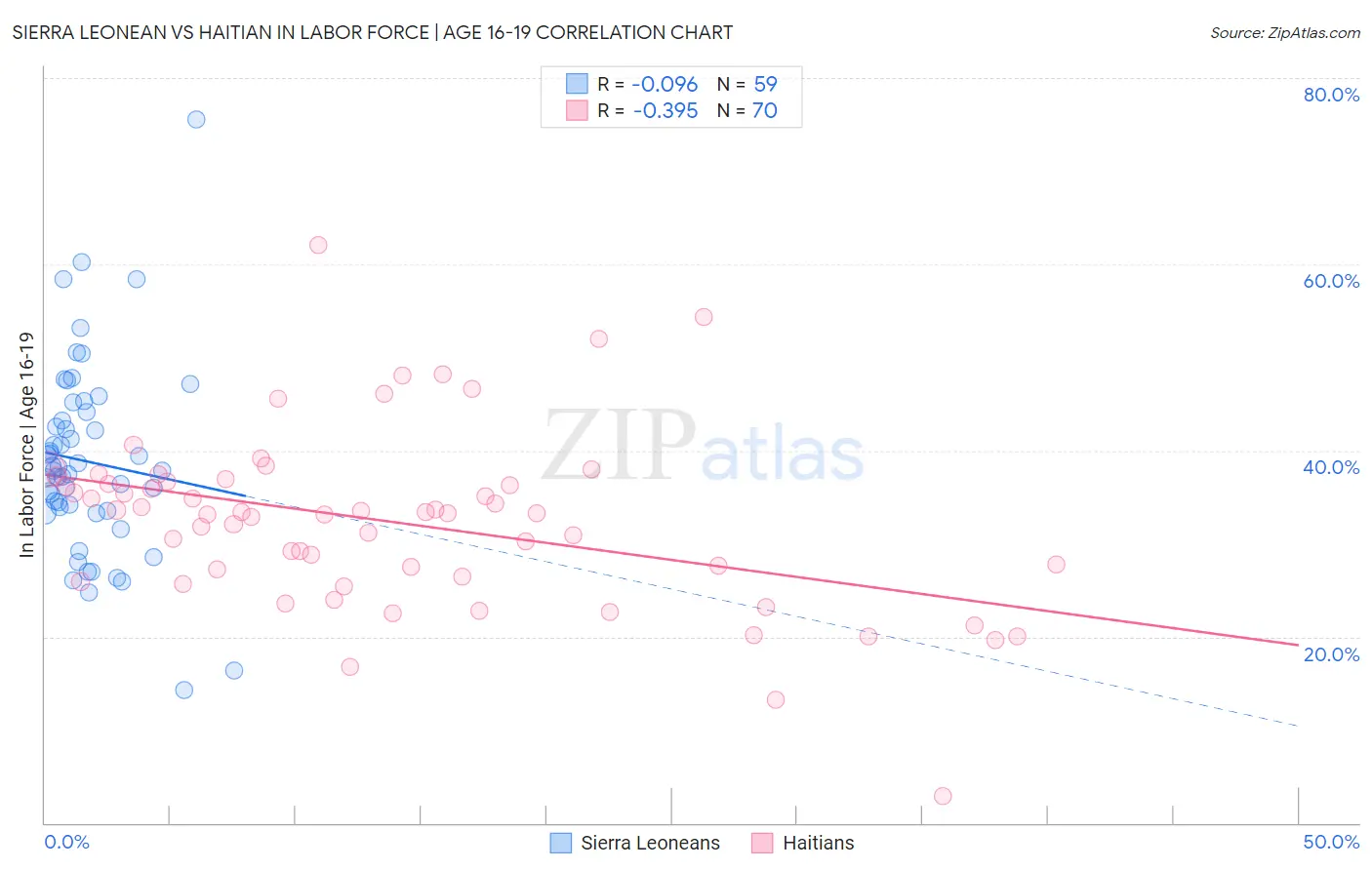 Sierra Leonean vs Haitian In Labor Force | Age 16-19