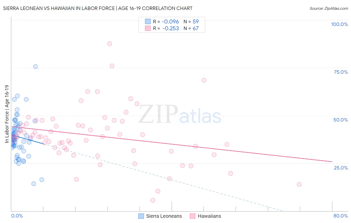 Sierra Leonean vs Hawaiian In Labor Force | Age 16-19